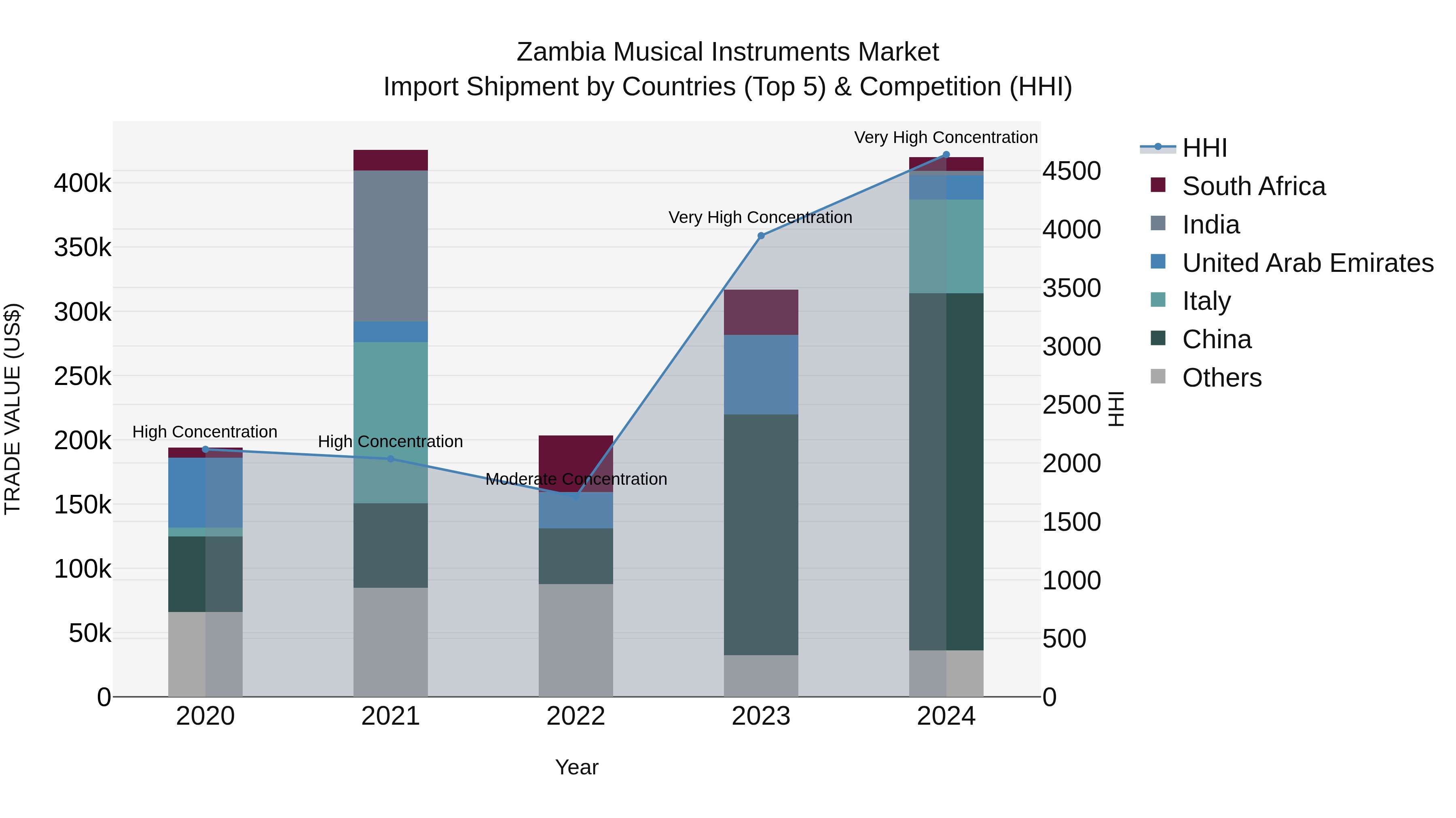 Zambia Musical Instruments Market: Top 5 Importing Countries and Market Competition (HHI) Analysis