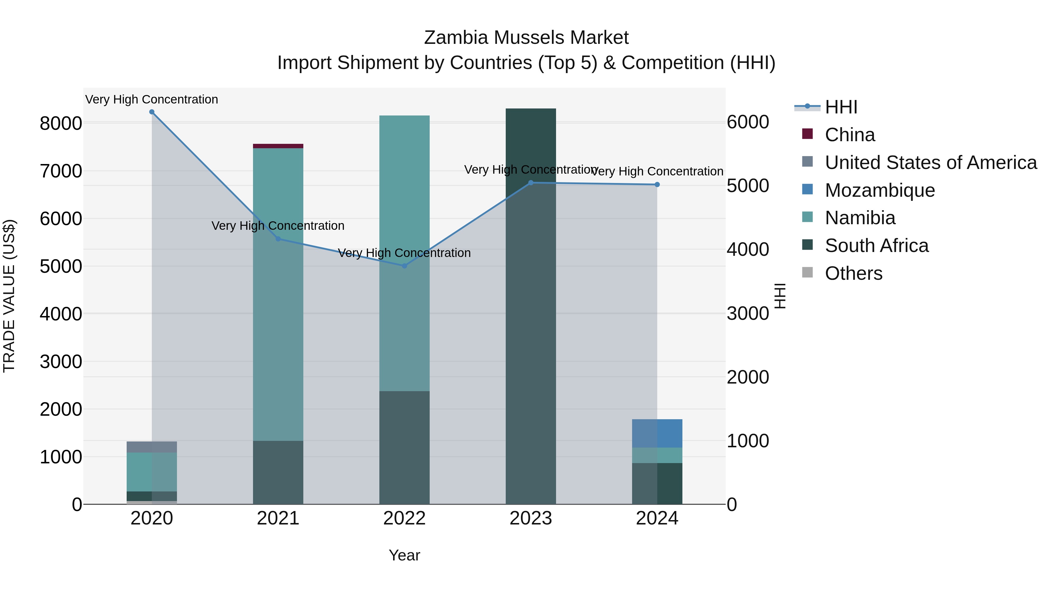 Zambia Mussels Market: Top 5 Importing Countries and Market Competition (HHI) Analysis