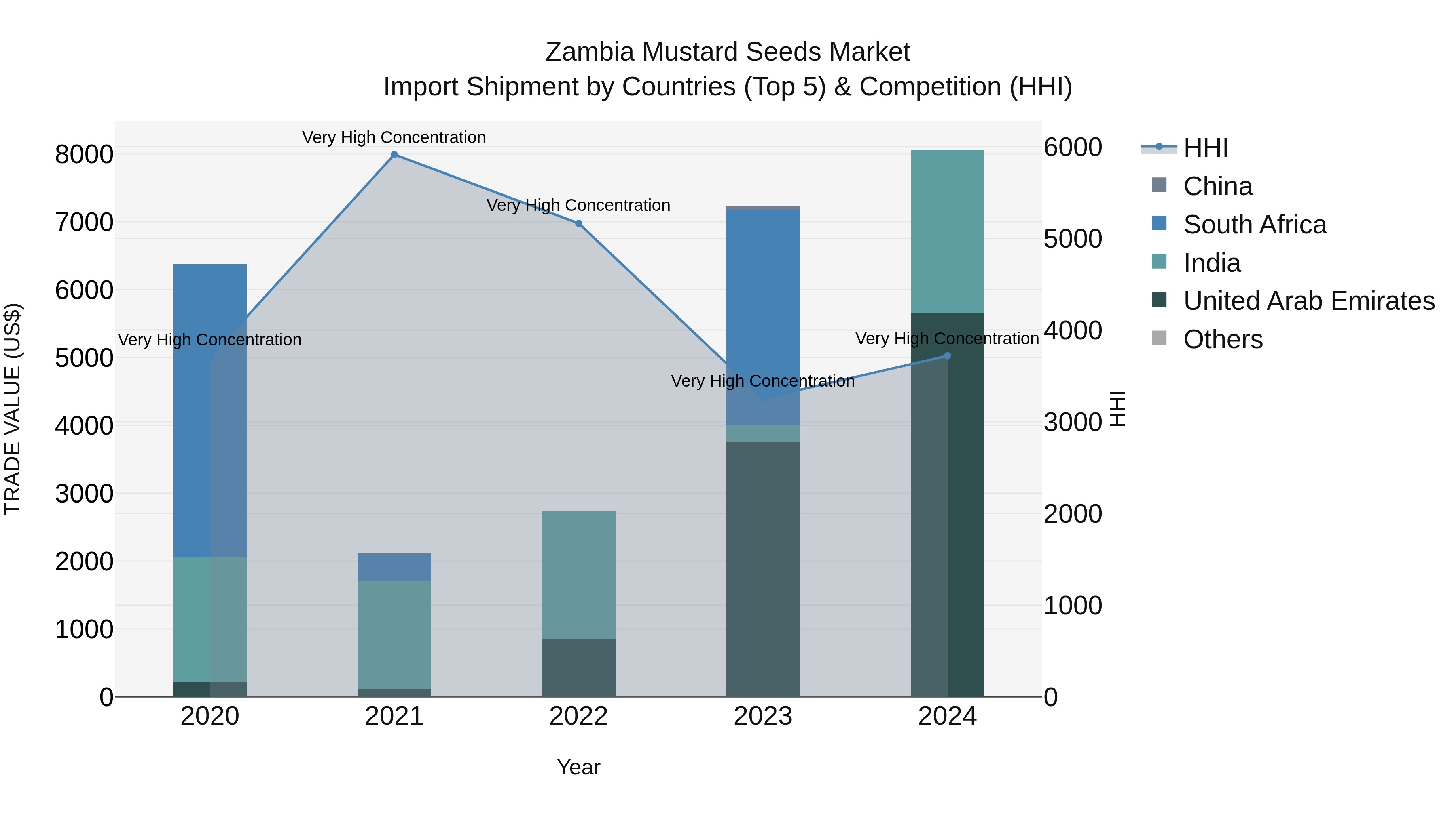 Zambia Mustard Seeds Market: Top 5 Importing Countries and Market Competition (HHI) Analysis