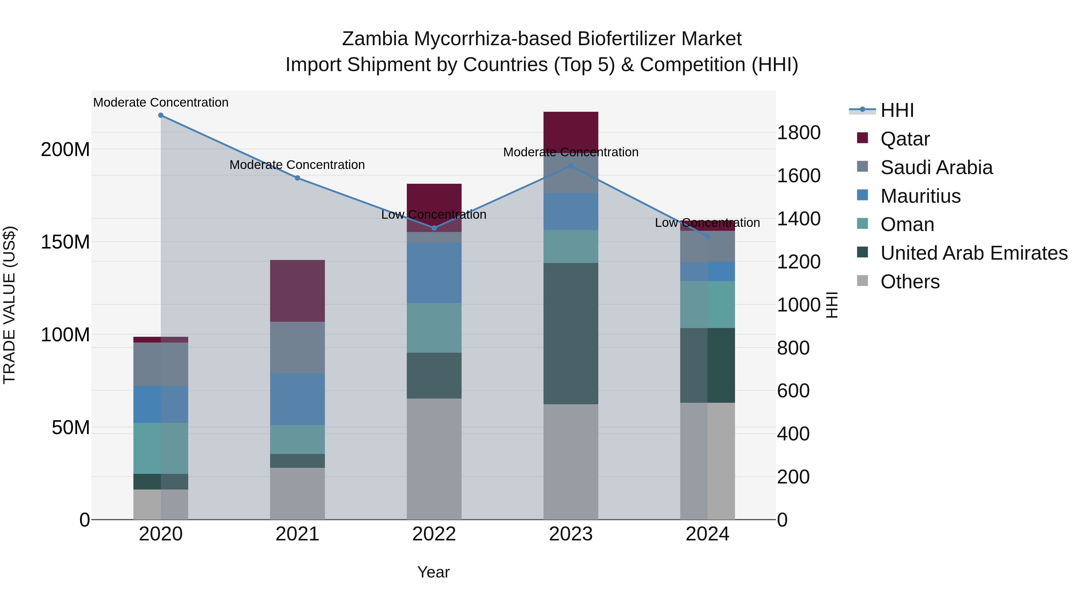 Zambia Mycorrhiza-based Biofertilizer Market: Top 5 Importing Countries and Market Competition (HHI) Analysis