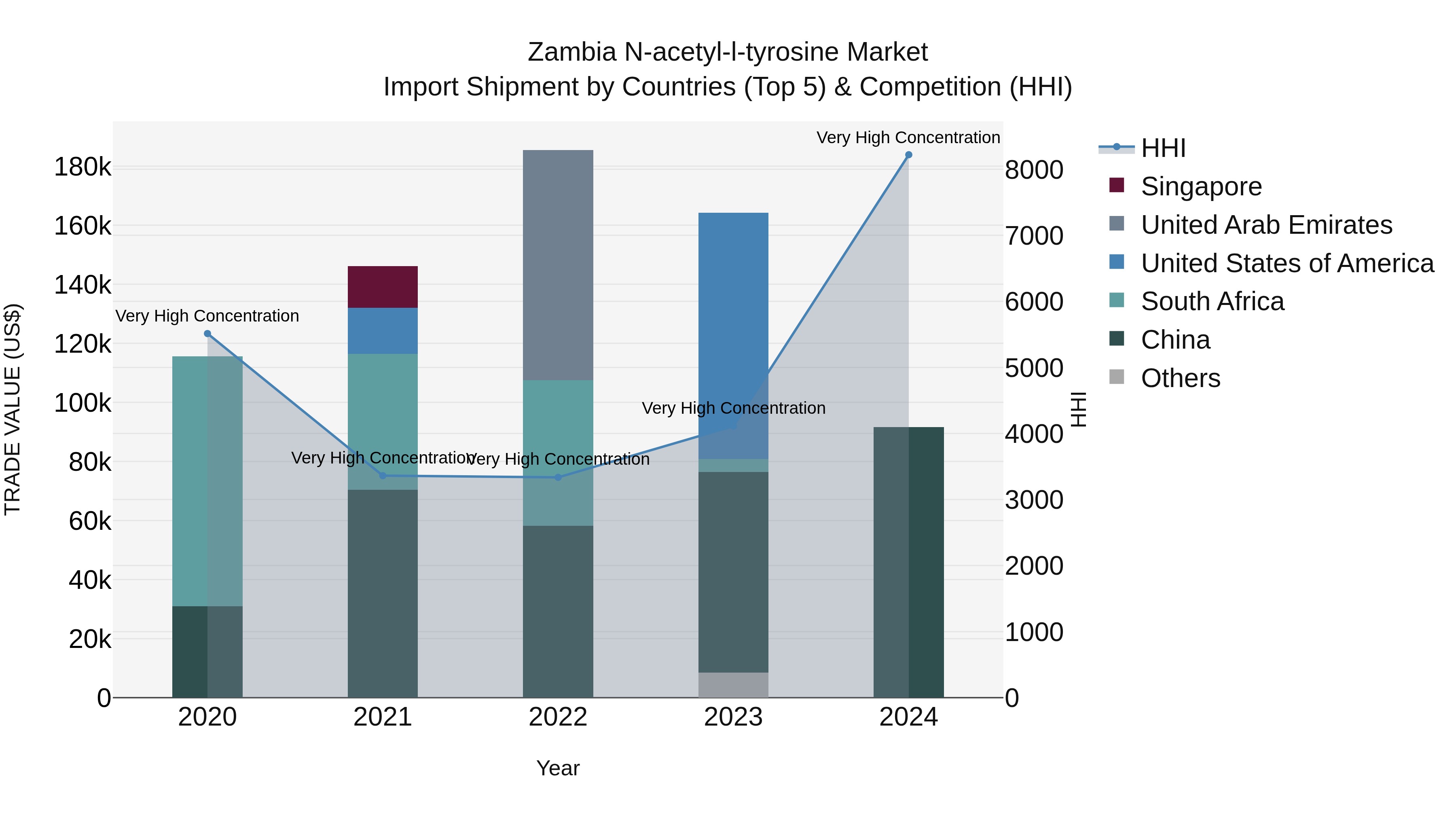 Zambia N-acetyl-l-tyrosine Market: Top 5 Importing Countries and Market Competition (HHI) Analysis