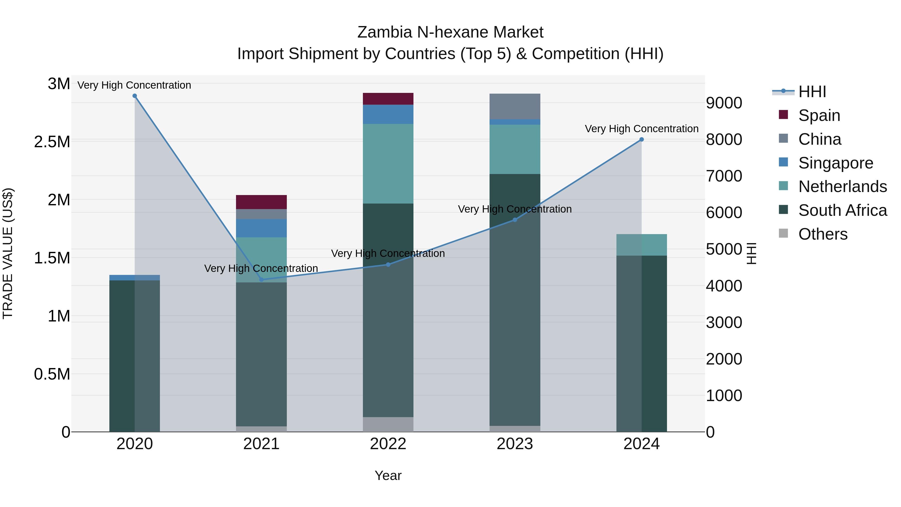 Zambia N-hexane Market: Top 5 Importing Countries and Market Competition (HHI) Analysis