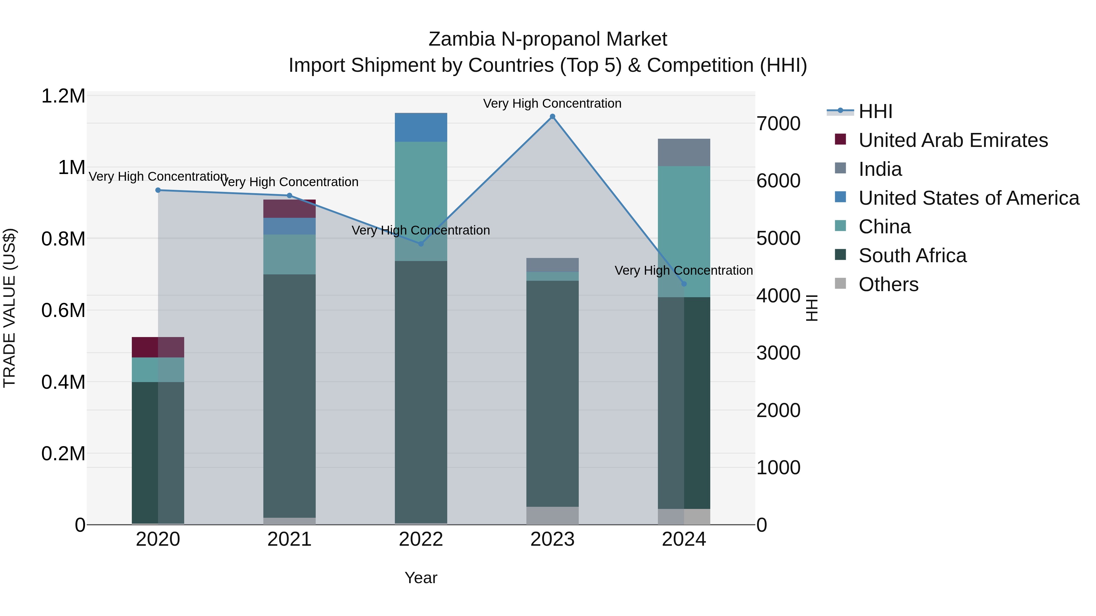 Zambia N-propanol Market: Top 5 Importing Countries and Market Competition (HHI) Analysis