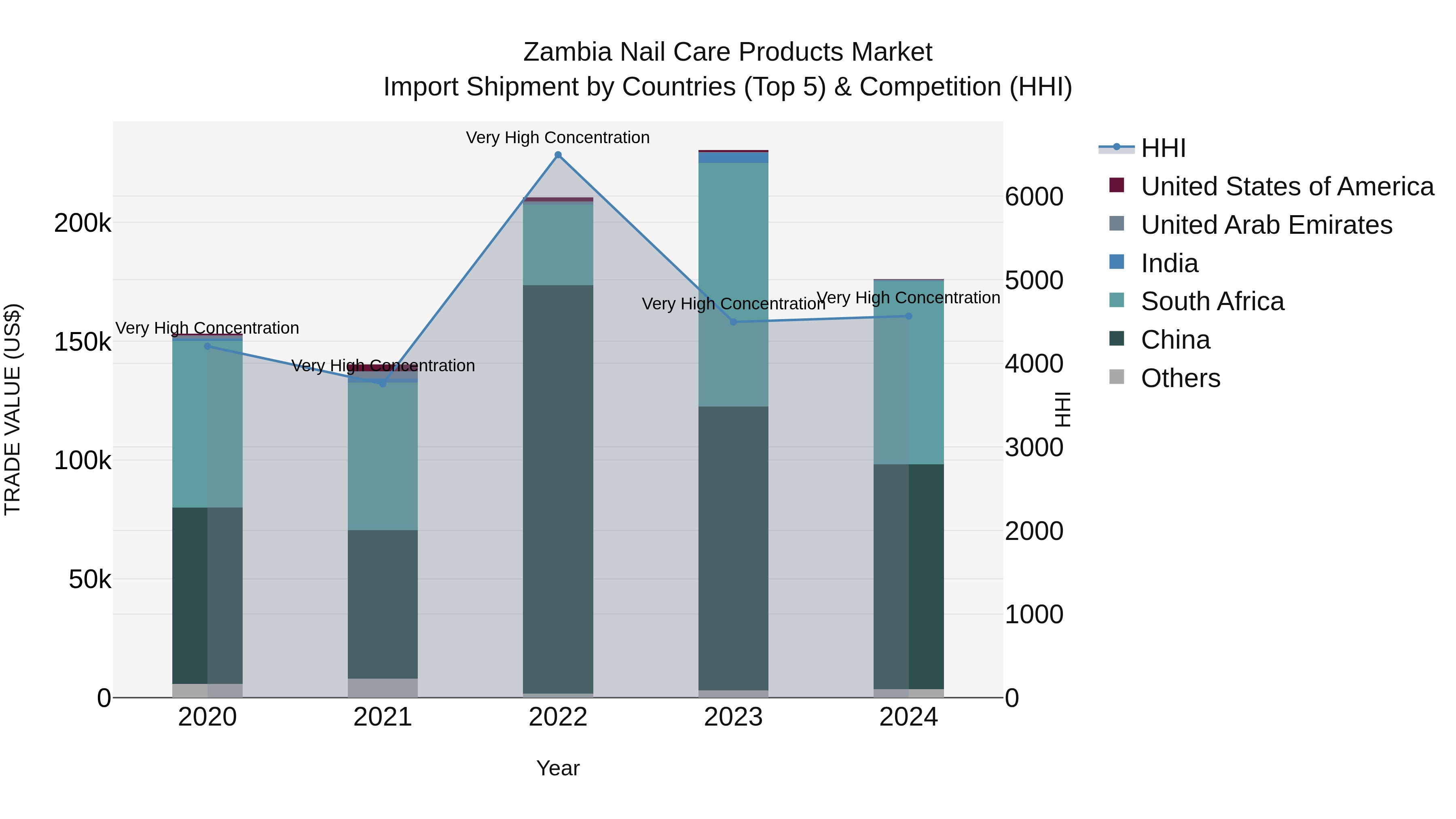 Zambia Nail Care Products Market: Top 5 Importing Countries and Market Competition (HHI) Analysis