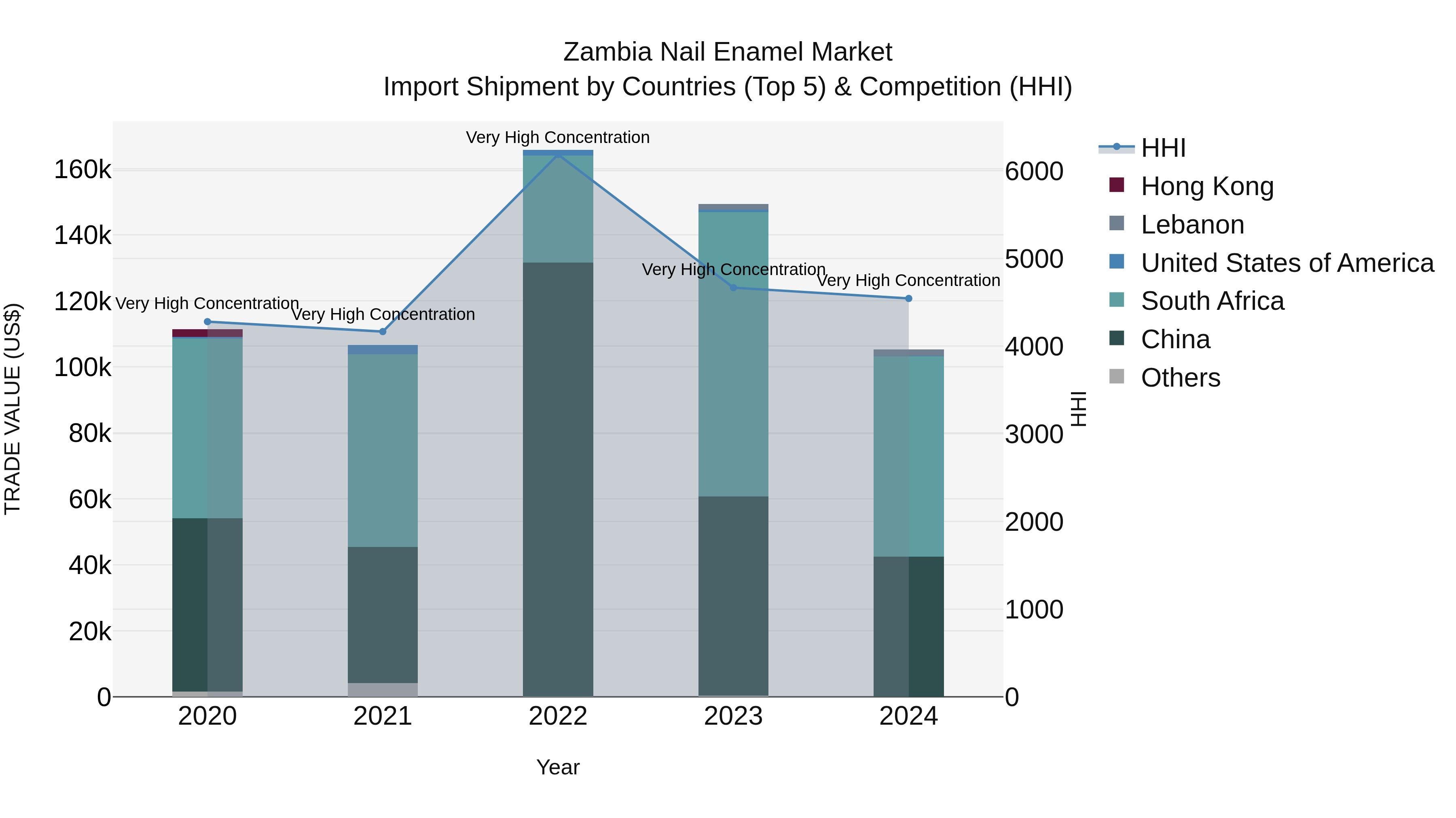 Zambia Nail Enamel Market: Top 5 Importing Countries and Market Competition (HHI) Analysis