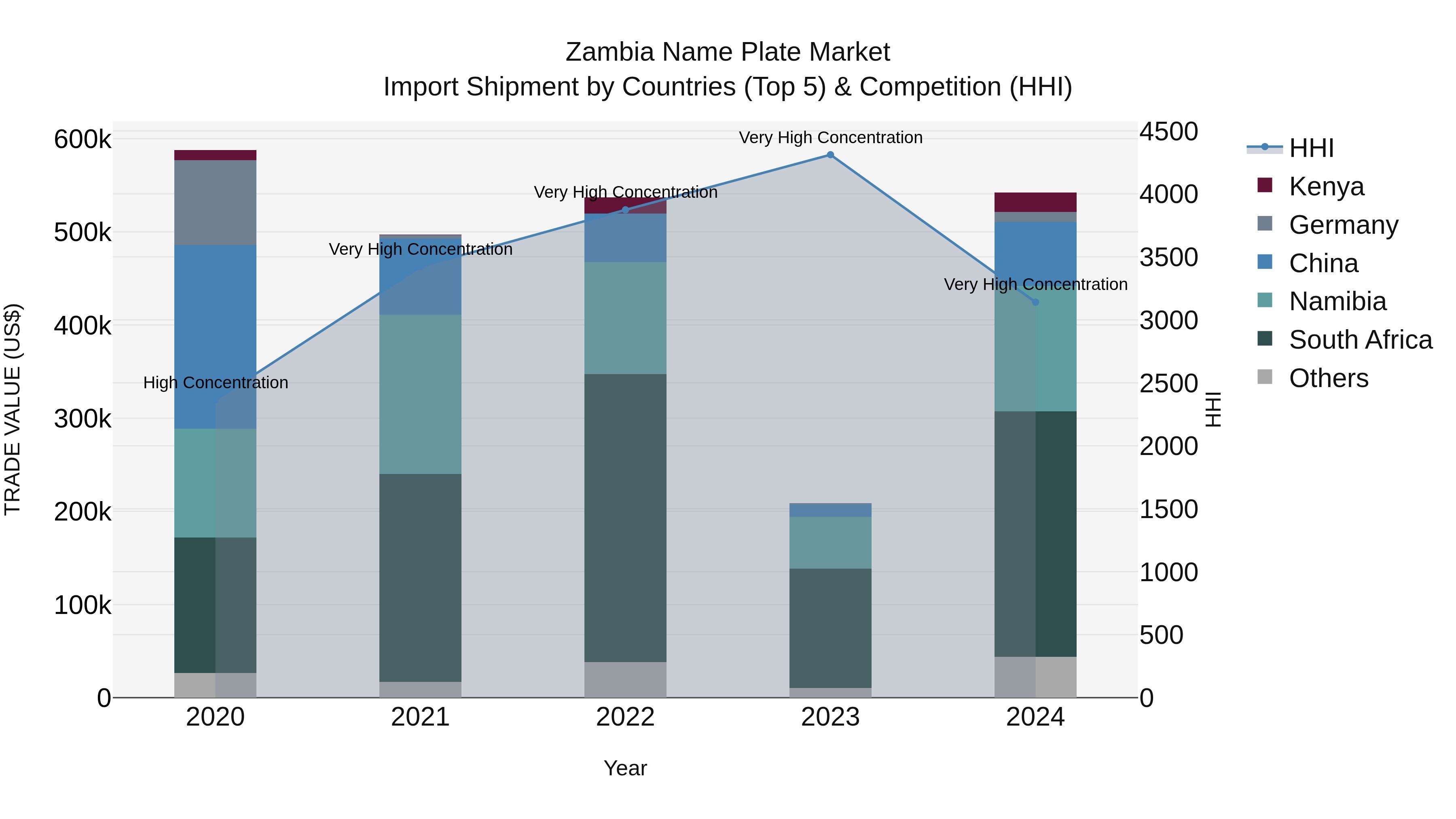 Zambia Name Plate Market: Top 5 Importing Countries and Market Competition (HHI) Analysis