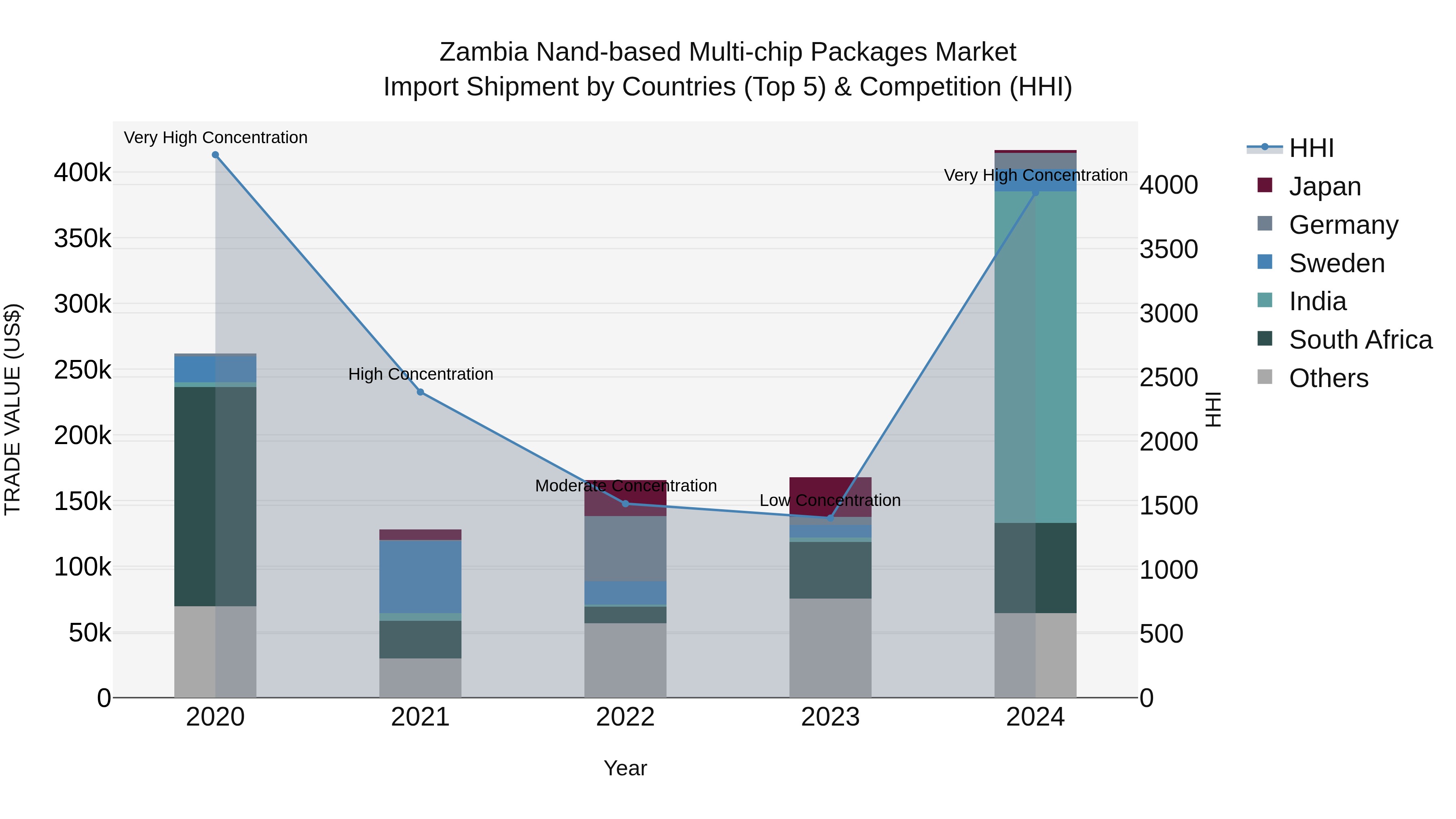 Zambia Nand-based Multi-chip Packages Market: Top 5 Importing Countries and Market Competition (HHI) Analysis