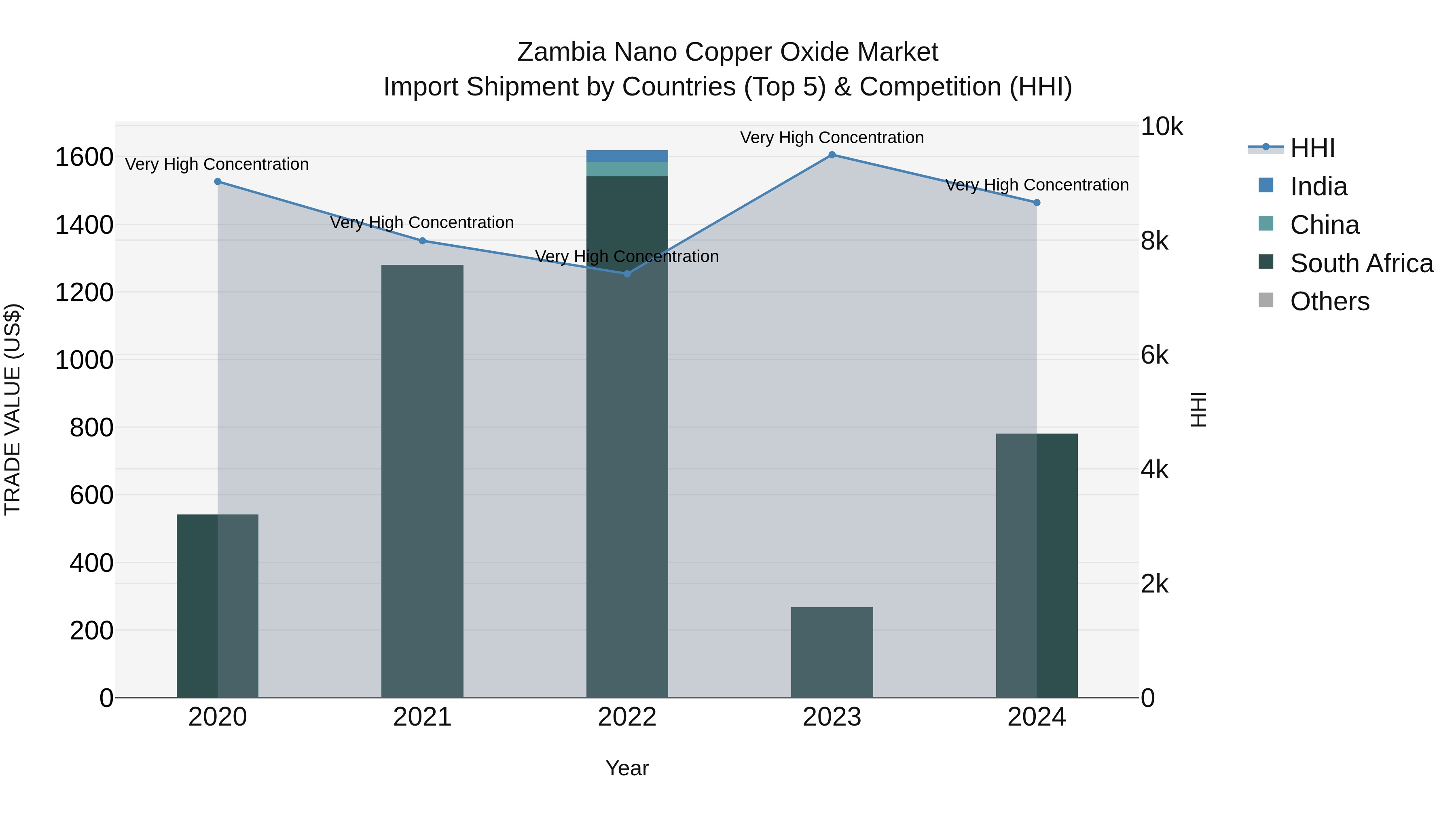 Zambia Nano Copper Oxide Market: Top 5 Importing Countries and Market Competition (HHI) Analysis