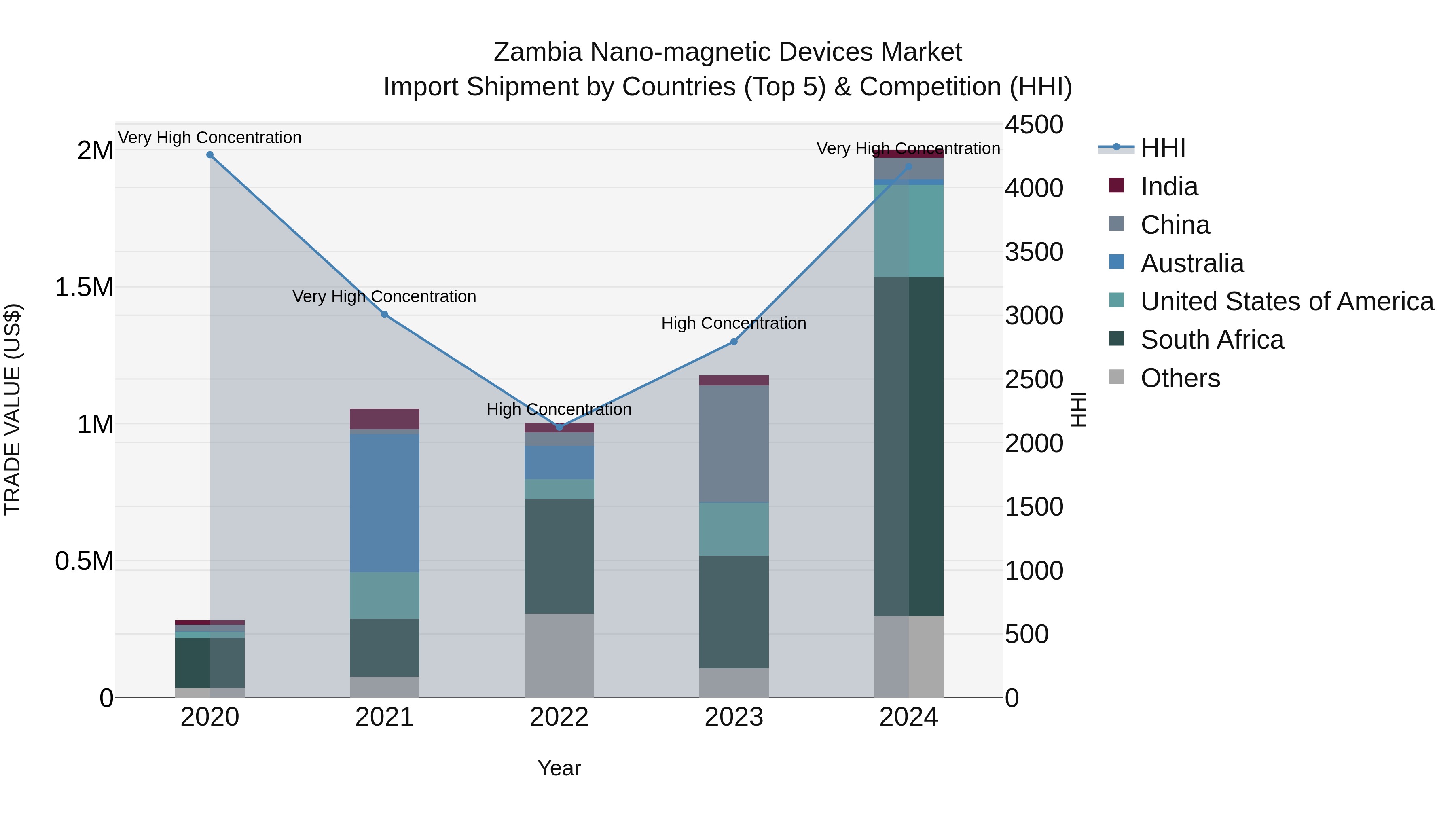 Zambia Nano-magnetic Devices Market: Top 5 Importing Countries and Market Competition (HHI) Analysis