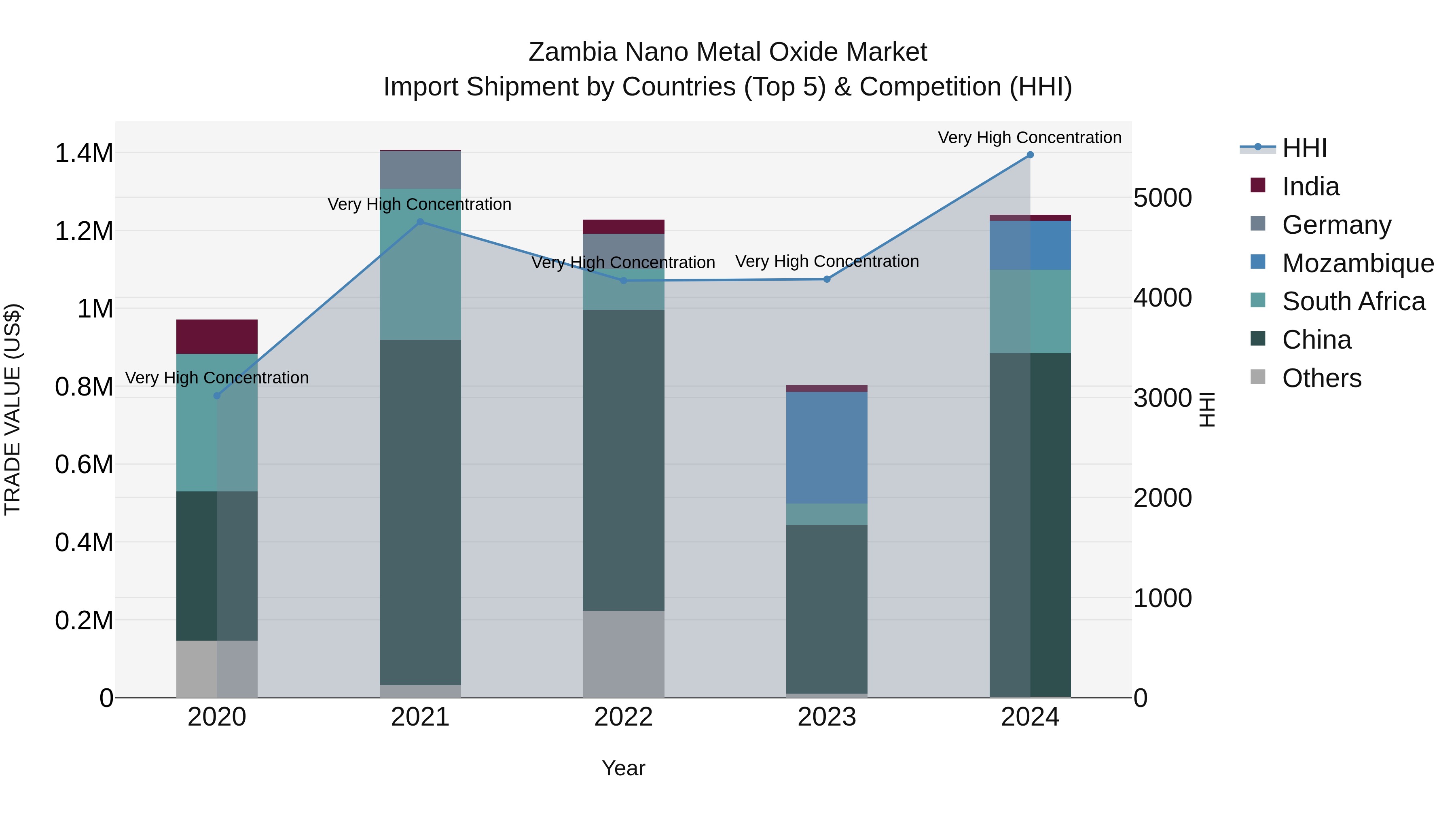 Zambia Nano Metal Oxide Market: Top 5 Importing Countries and Market Competition (HHI) Analysis