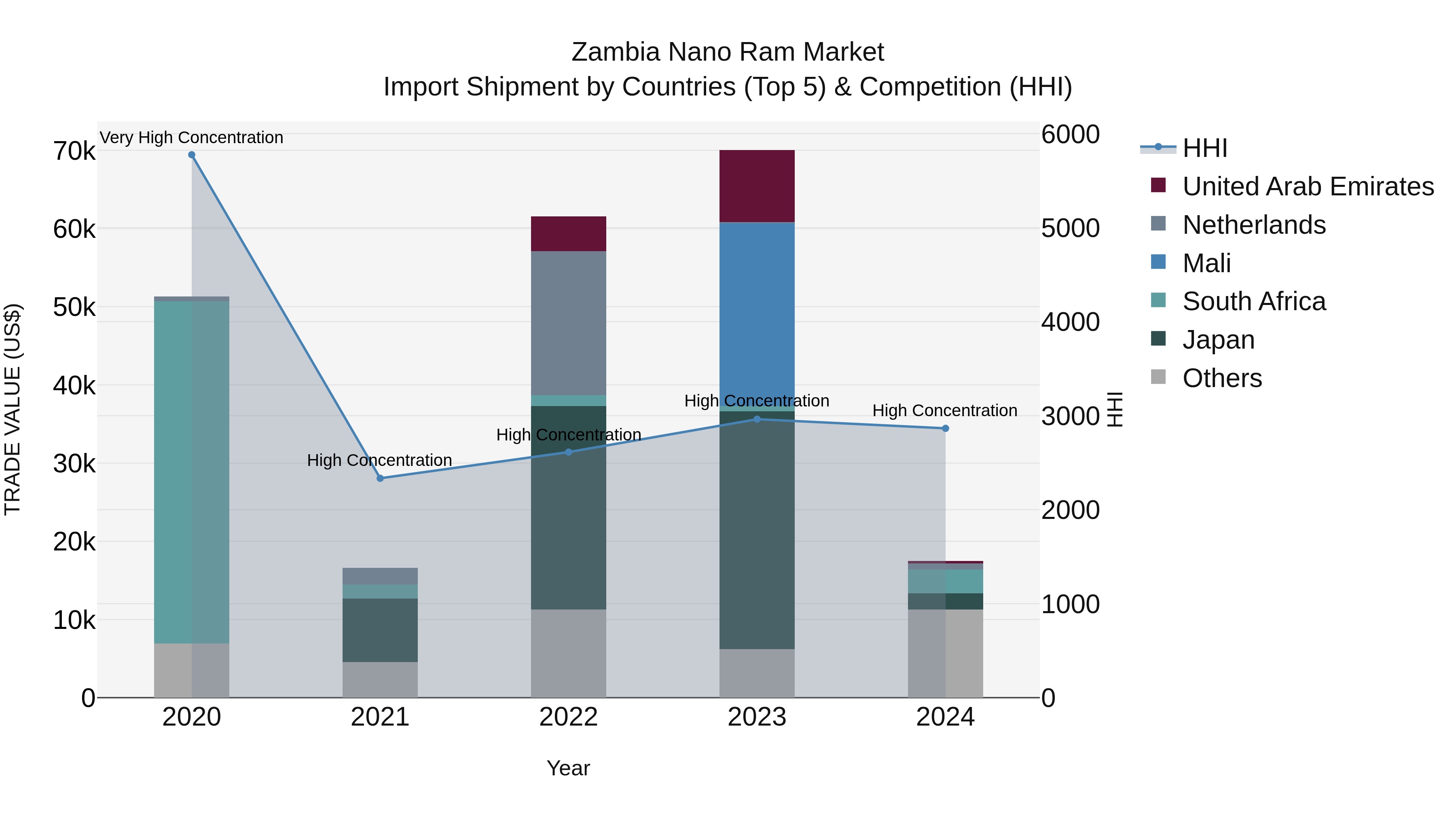Zambia Nano Ram Market: Top 5 Importing Countries and Market Competition (HHI) Analysis