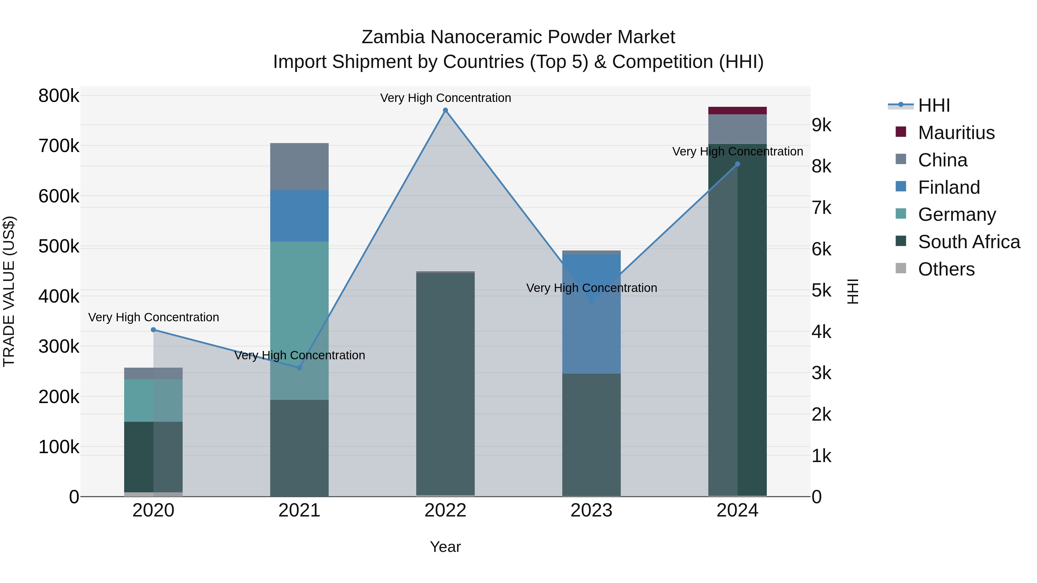 Zambia Nanoceramic Powder Market: Top 5 Importing Countries and Market Competition (HHI) Analysis