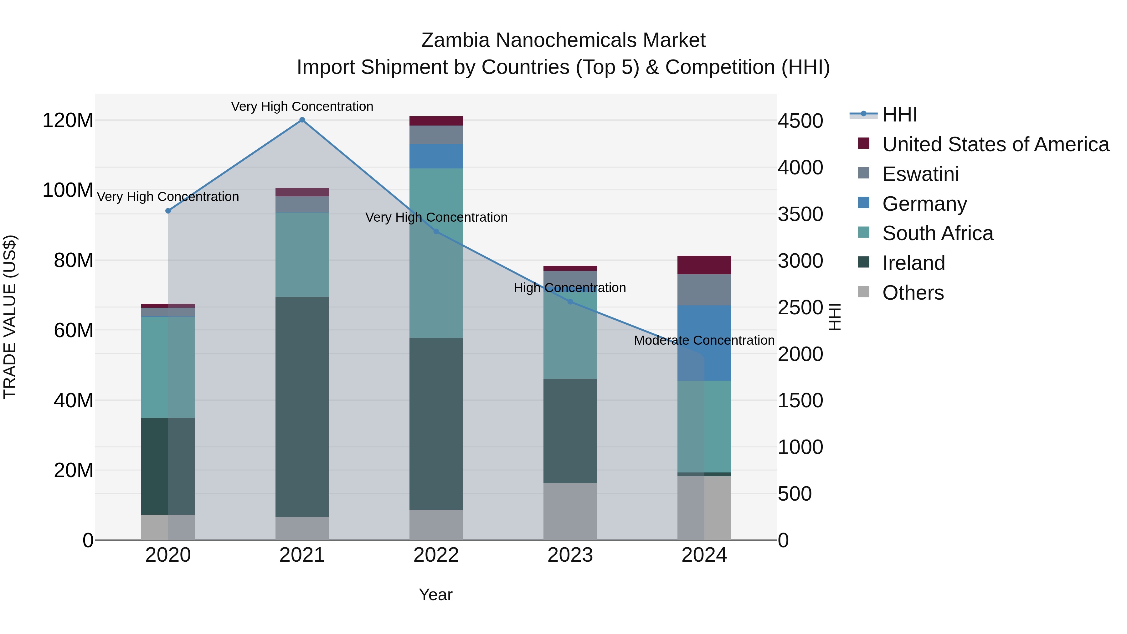 Zambia Nanochemicals Market: Top 5 Importing Countries and Market Competition (HHI) Analysis