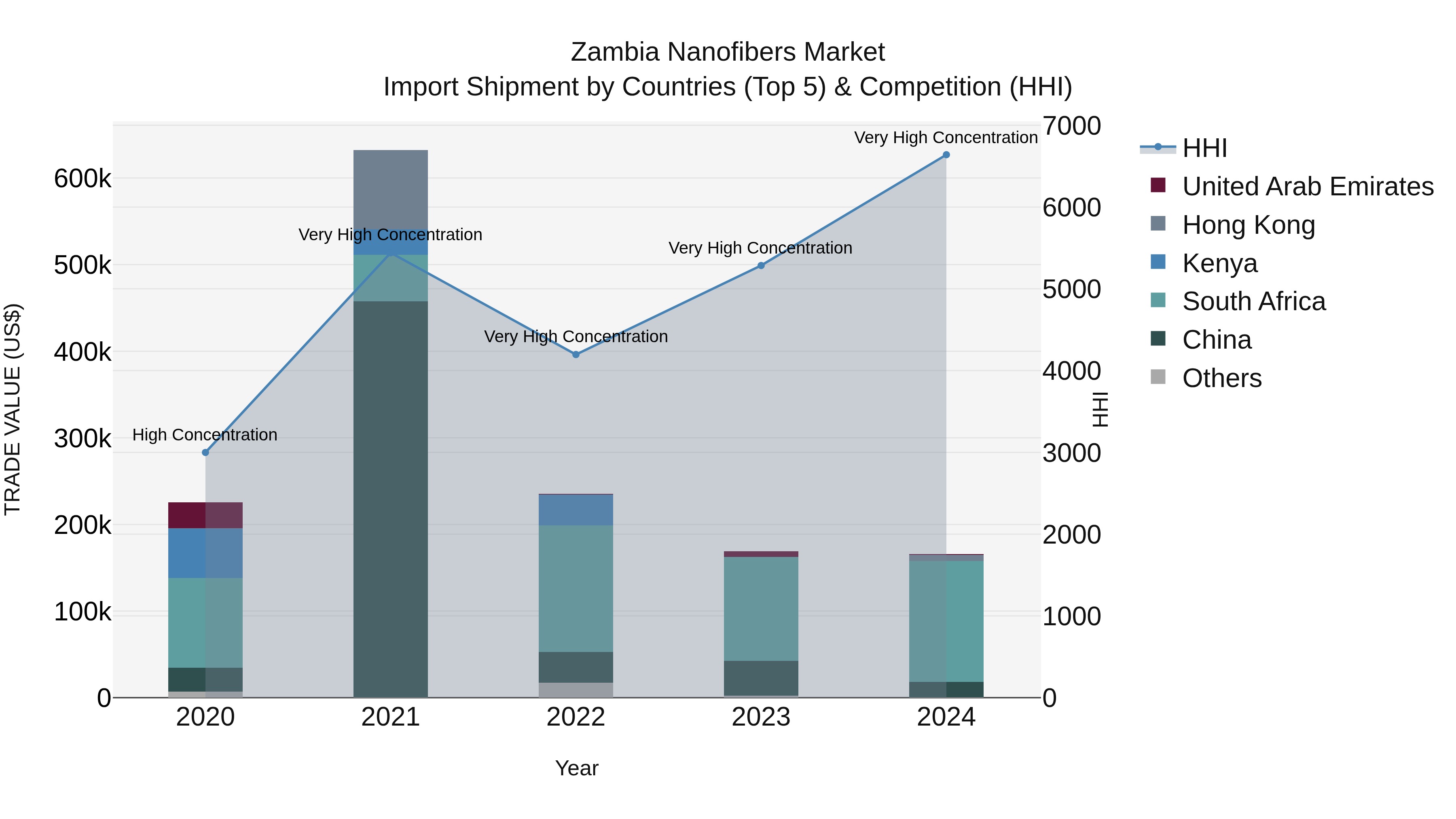 Zambia Nanofibers Market: Top 5 Importing Countries and Market Competition (HHI) Analysis