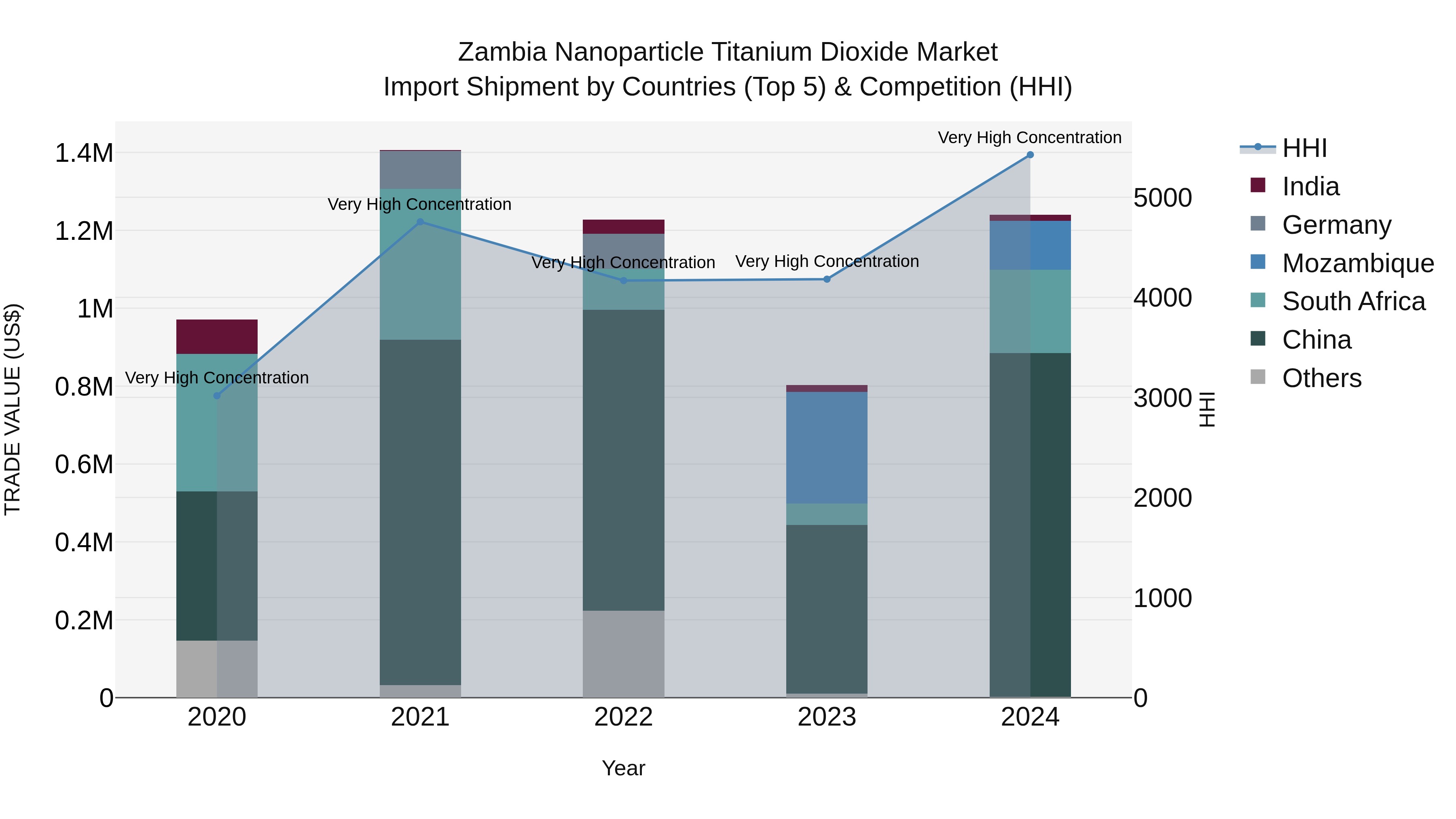 Zambia Nanoparticle Titanium Dioxide Market: Top 5 Importing Countries and Market Competition (HHI) Analysis