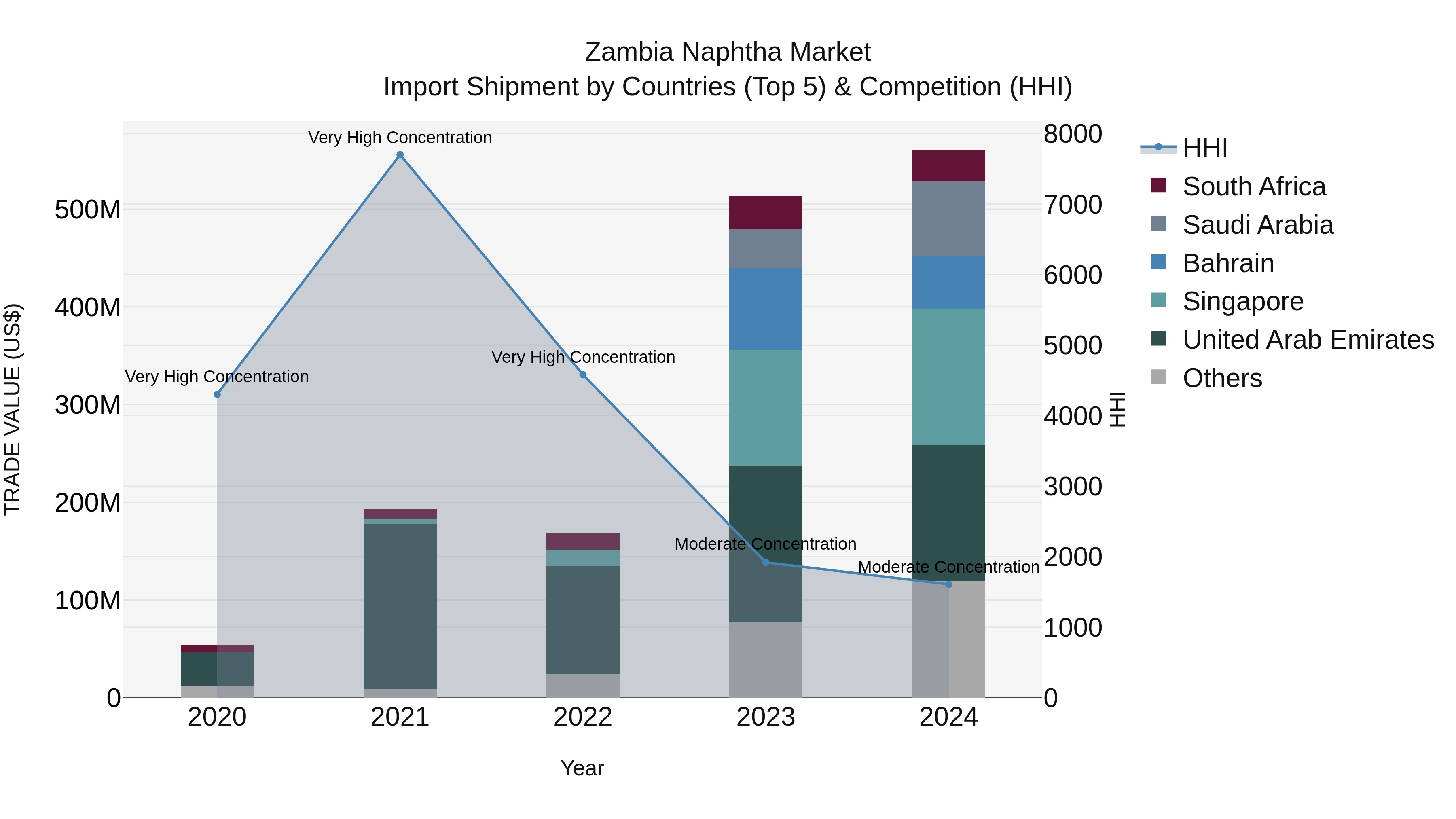Zambia Naphtha Market: Top 5 Importing Countries and Market Competition (HHI) Analysis