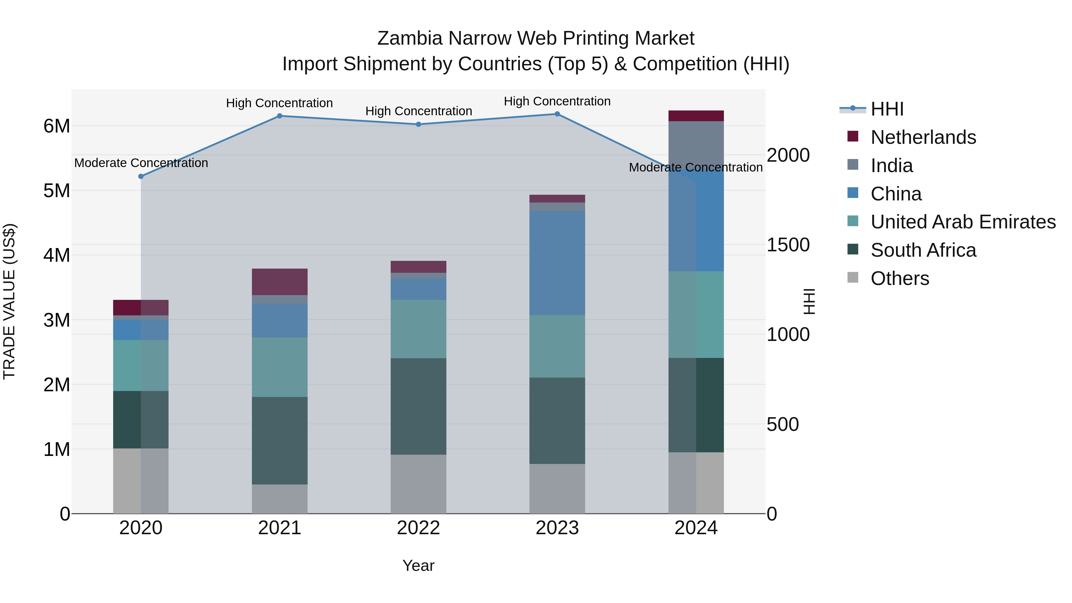 Zambia Narrow Web Printing Market: Top 5 Importing Countries and Market Competition (HHI) Analysis