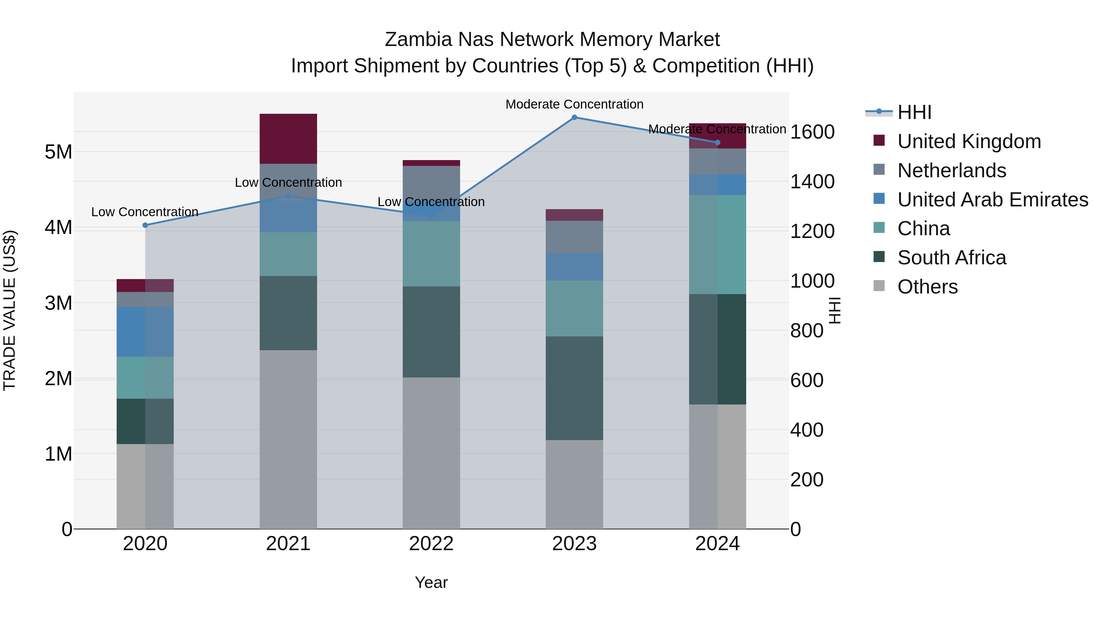 Zambia Nas Network Memory Market: Top 5 Importing Countries and Market Competition (HHI) Analysis