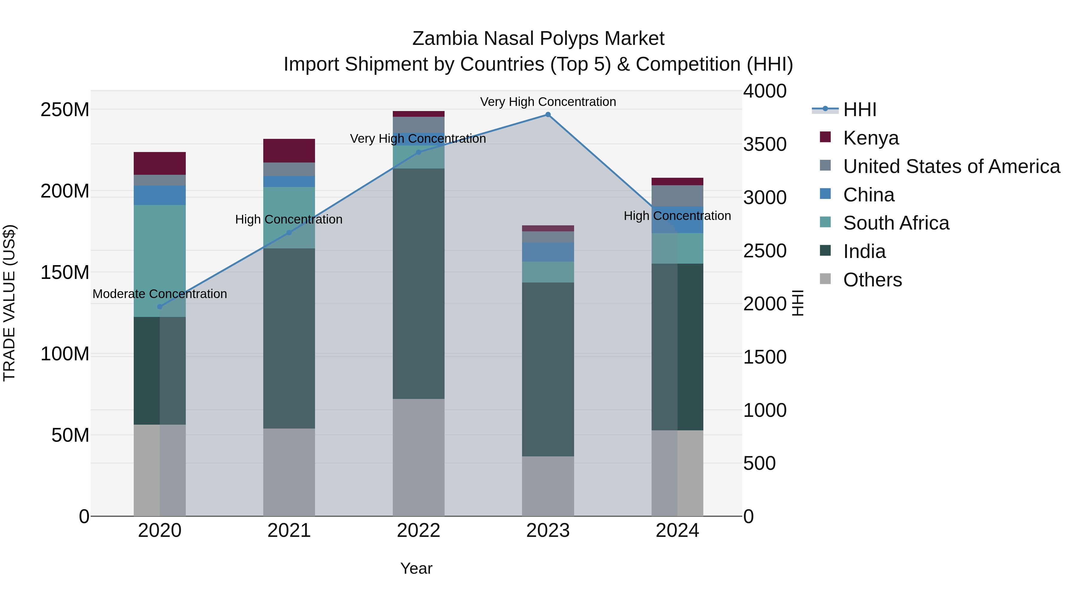 Zambia Nasal Polyps Market: Top 5 Importing Countries and Market Competition (HHI) Analysis