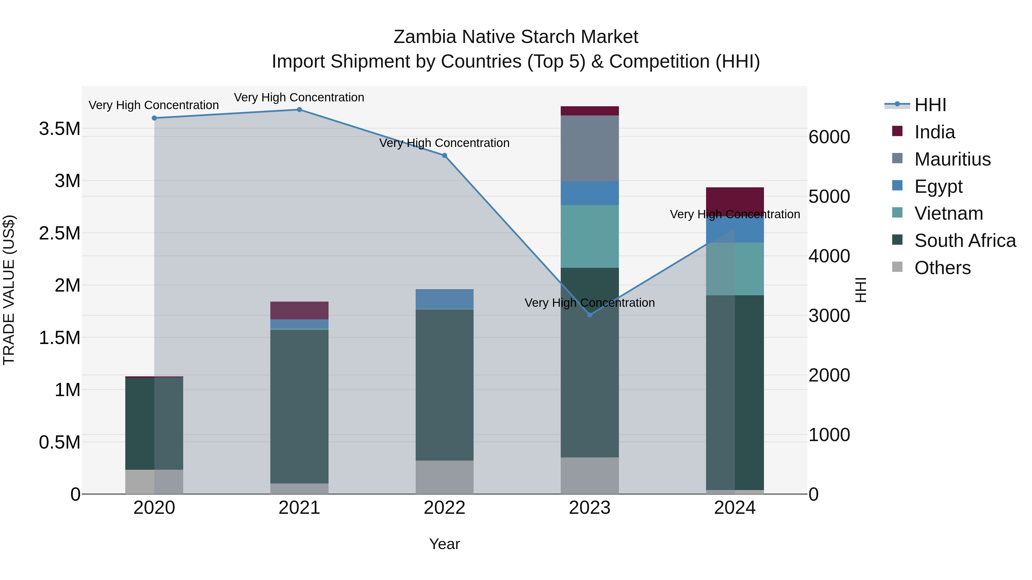 Zambia Native Starch Market: Top 5 Importing Countries and Market Competition (HHI) Analysis