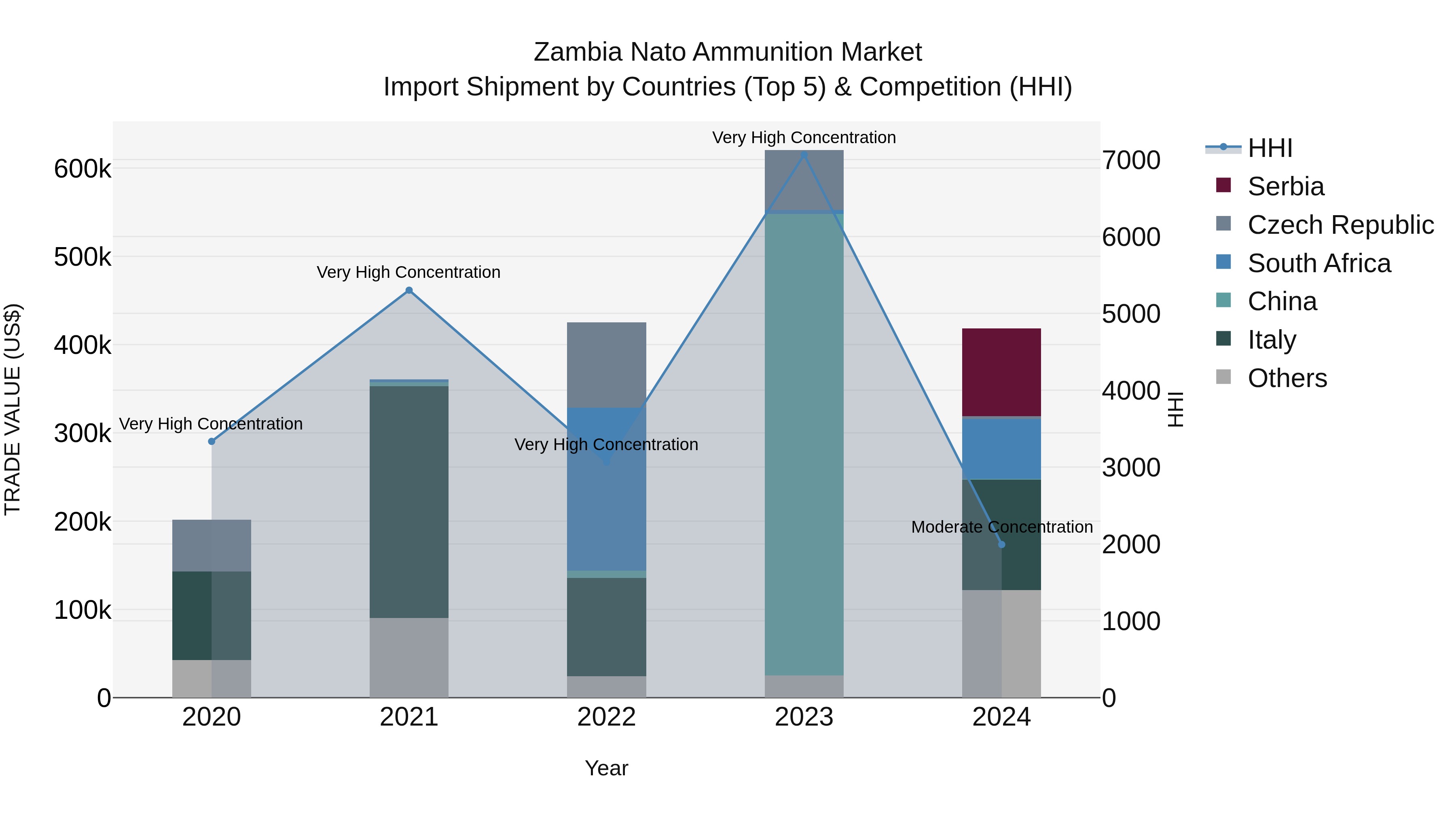 Zambia Nato Ammunition Market: Top 5 Importing Countries and Market Competition (HHI) Analysis