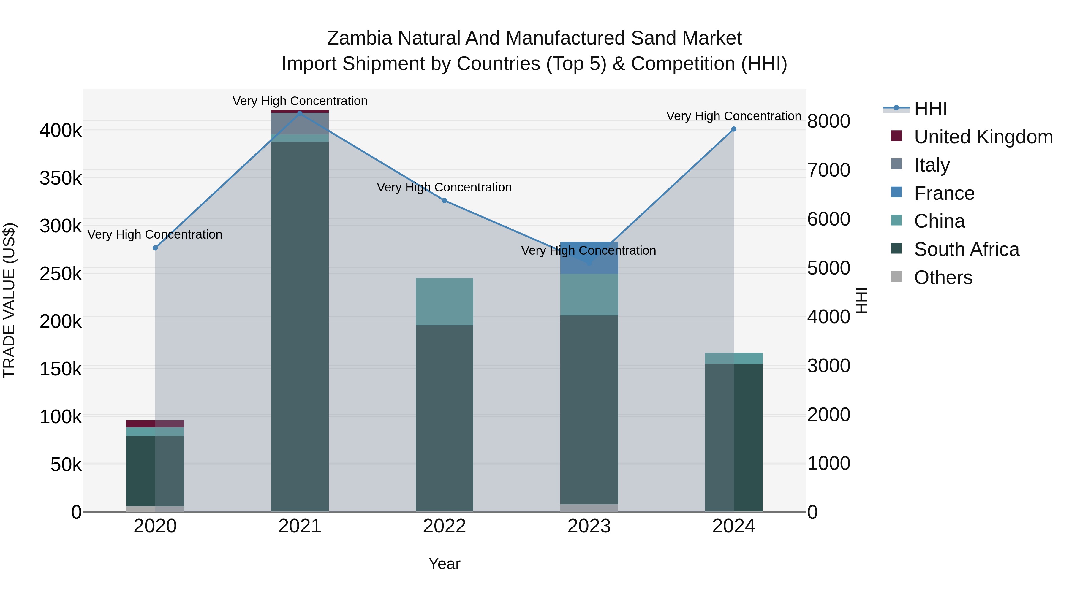 Zambia Natural and Manufactured Sand Market: Top 5 Importing Countries and Market Competition (HHI) Analysis