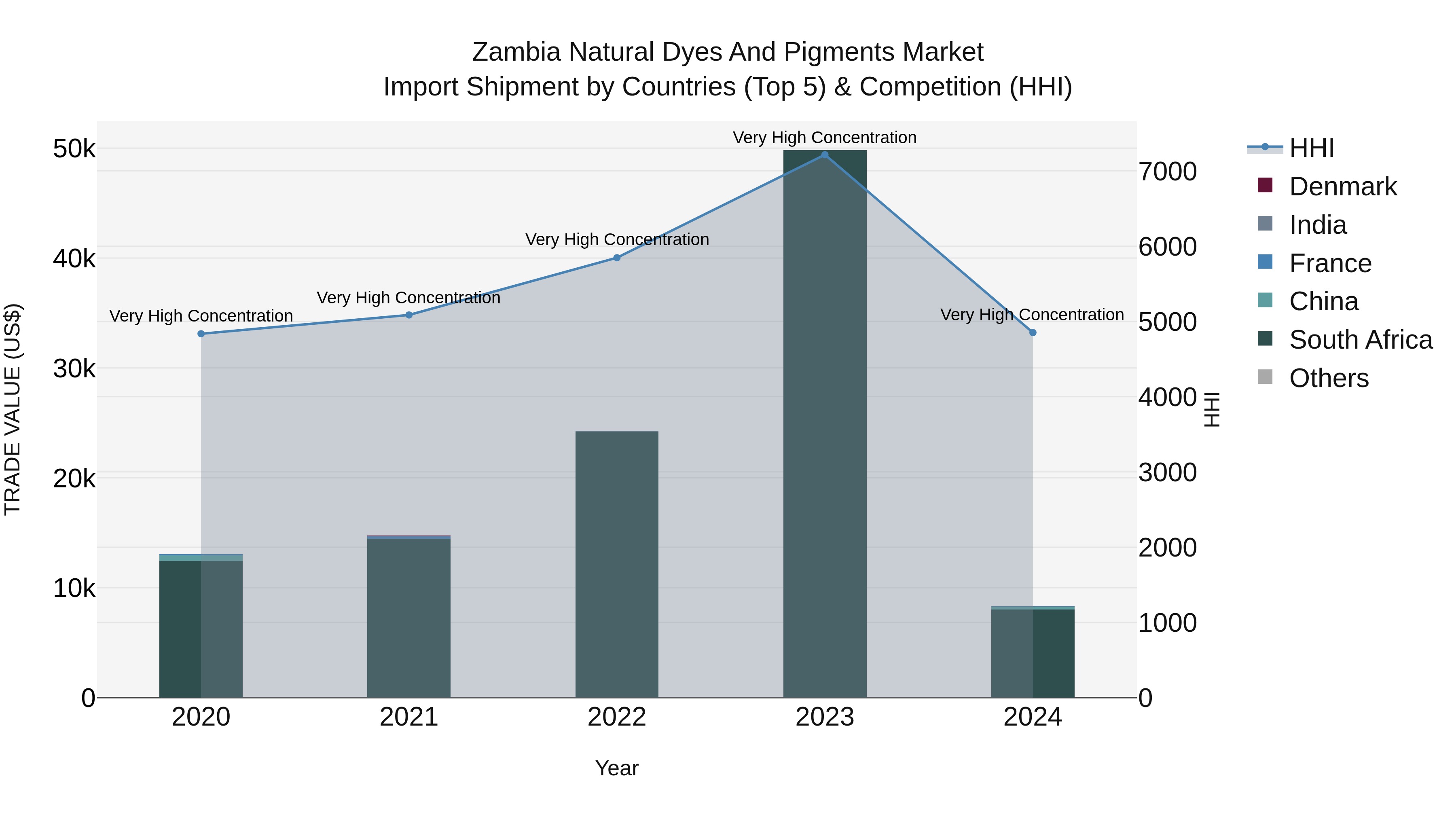 Zambia Natural Dyes and Pigments Market: Top 5 Importing Countries and Market Competition (HHI) Analysis