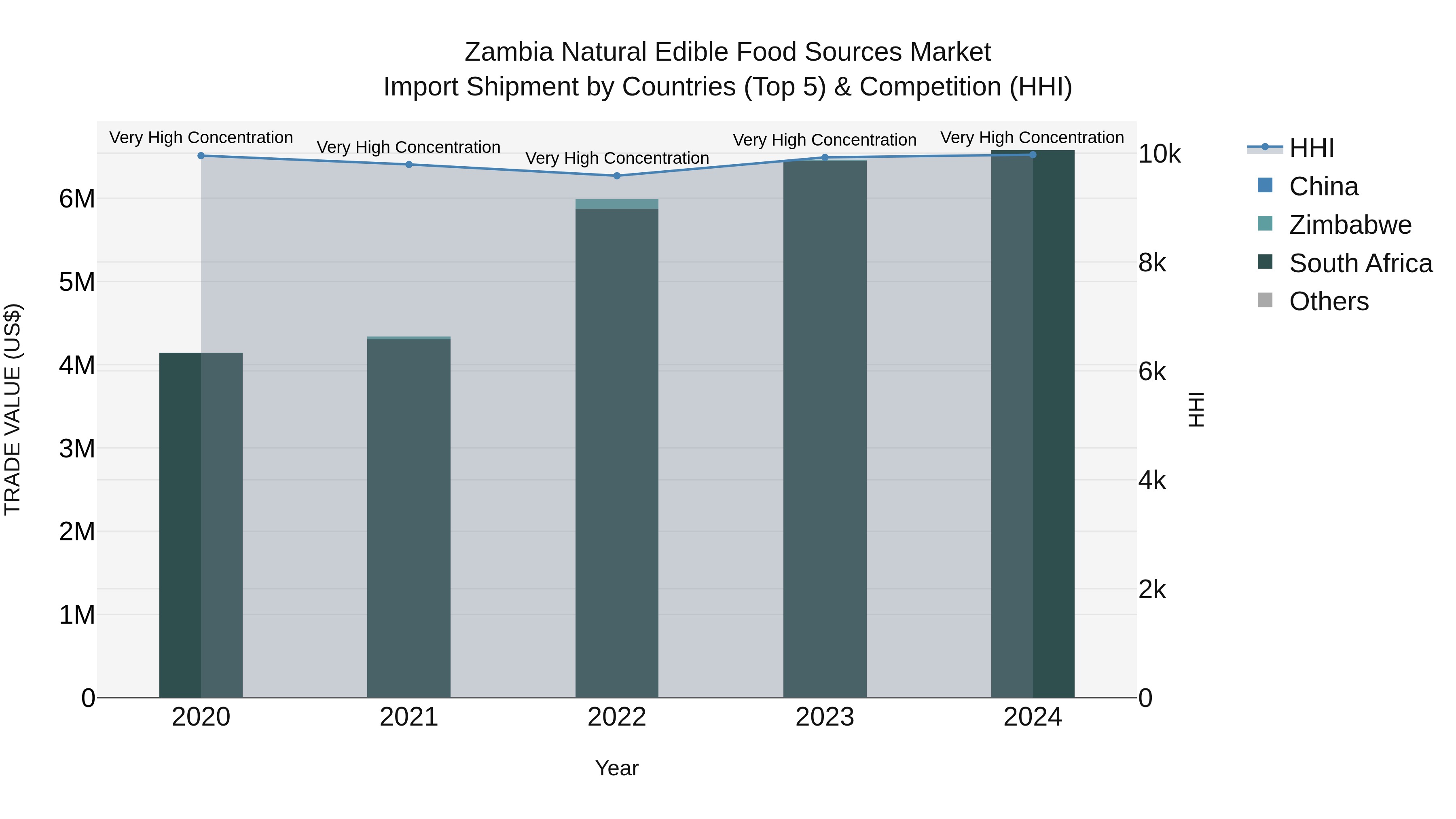 Zambia Natural Edible Food Sources Market: Top 5 Importing Countries and Market Competition (HHI) Analysis