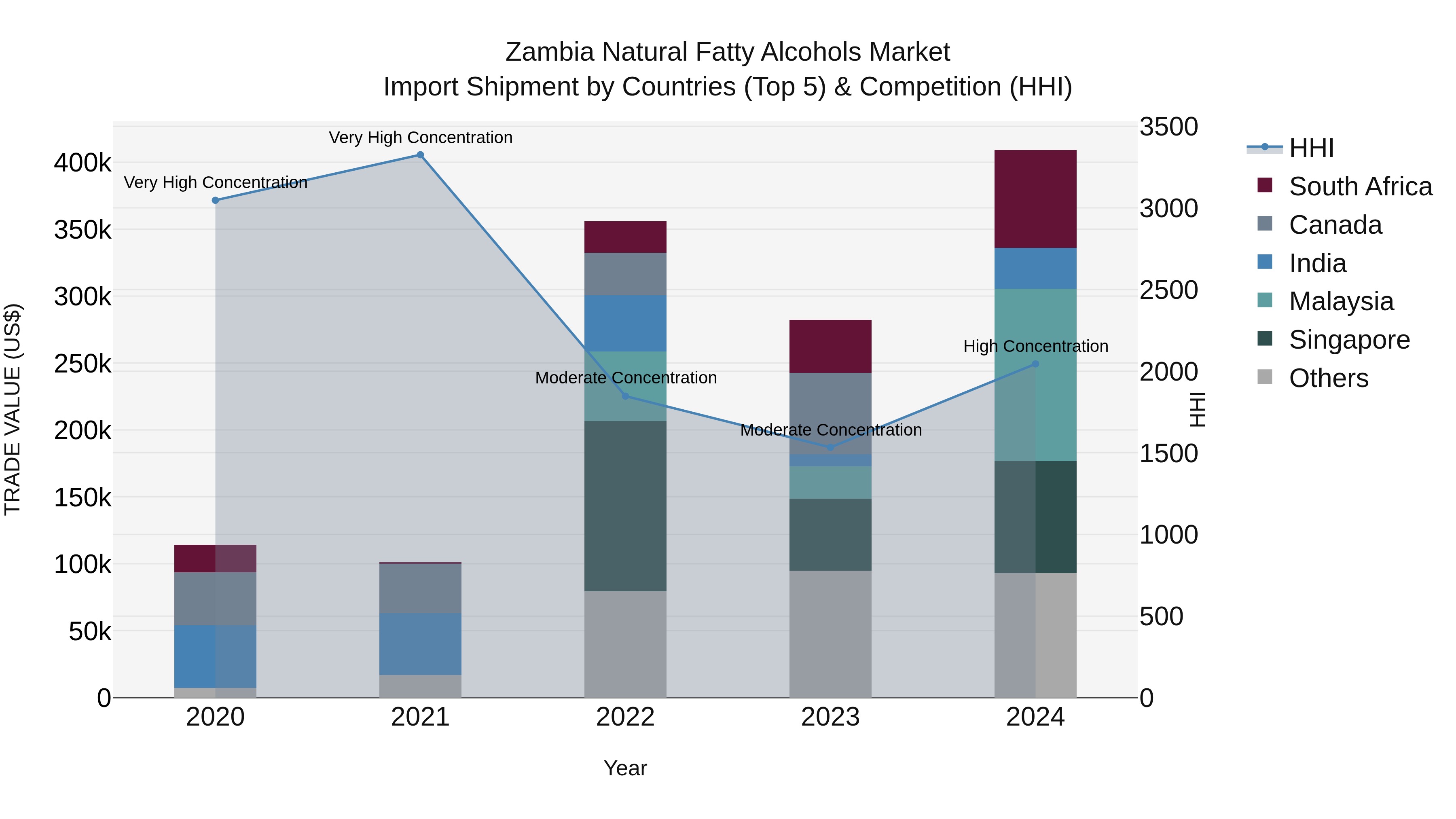 Zambia Natural Fatty Alcohols Market: Top 5 Importing Countries and Market Competition (HHI) Analysis
