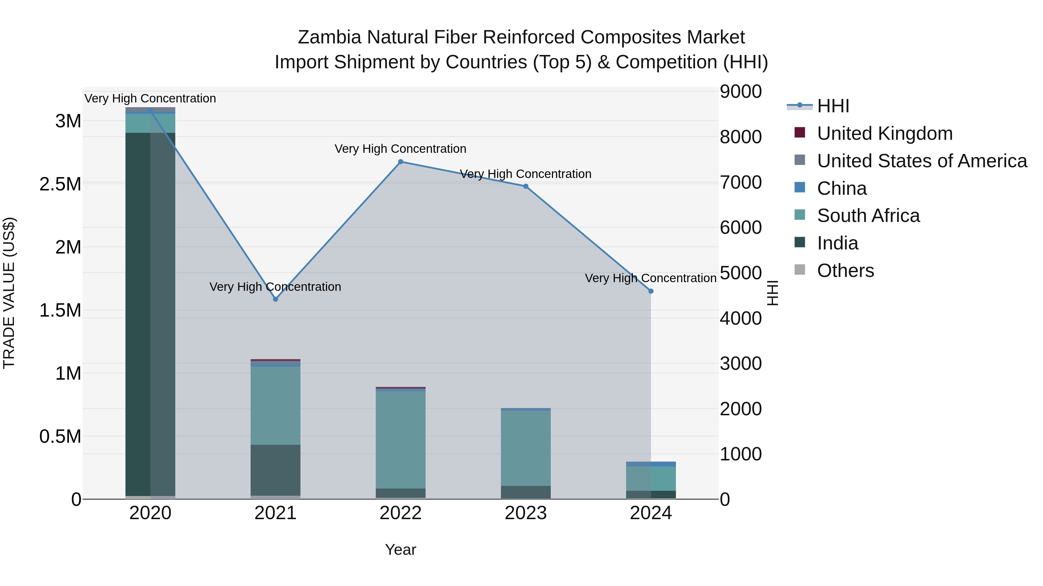 Zambia Natural Fiber Reinforced Composites Market: Top 5 Importing Countries and Market Competition (HHI) Analysis