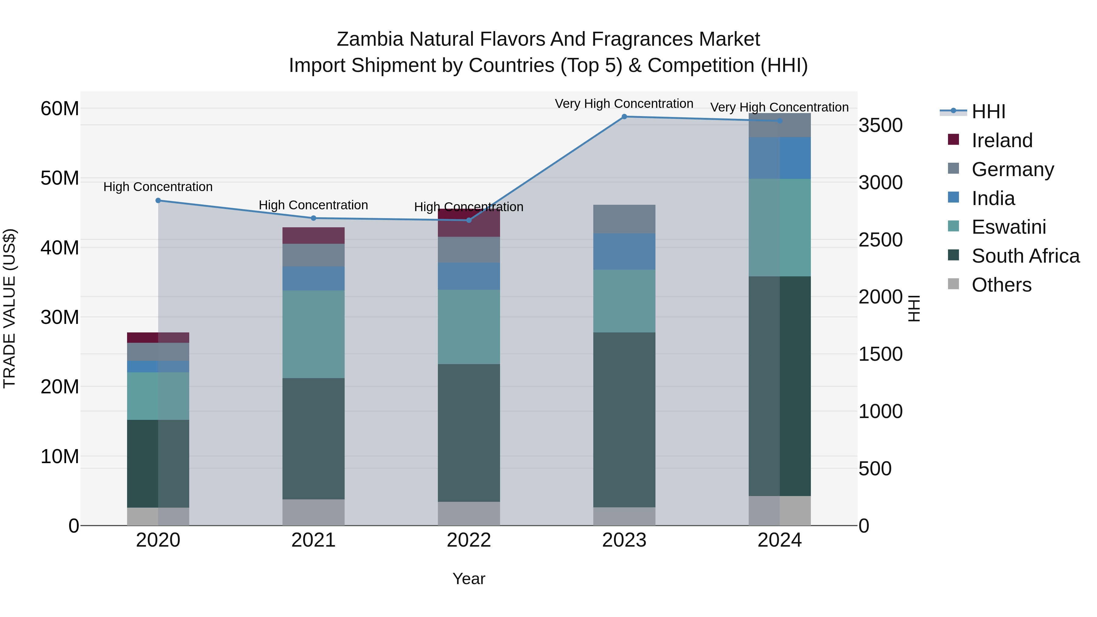 Zambia Natural Flavors and Fragrances Market: Top 5 Importing Countries and Market Competition (HHI) Analysis