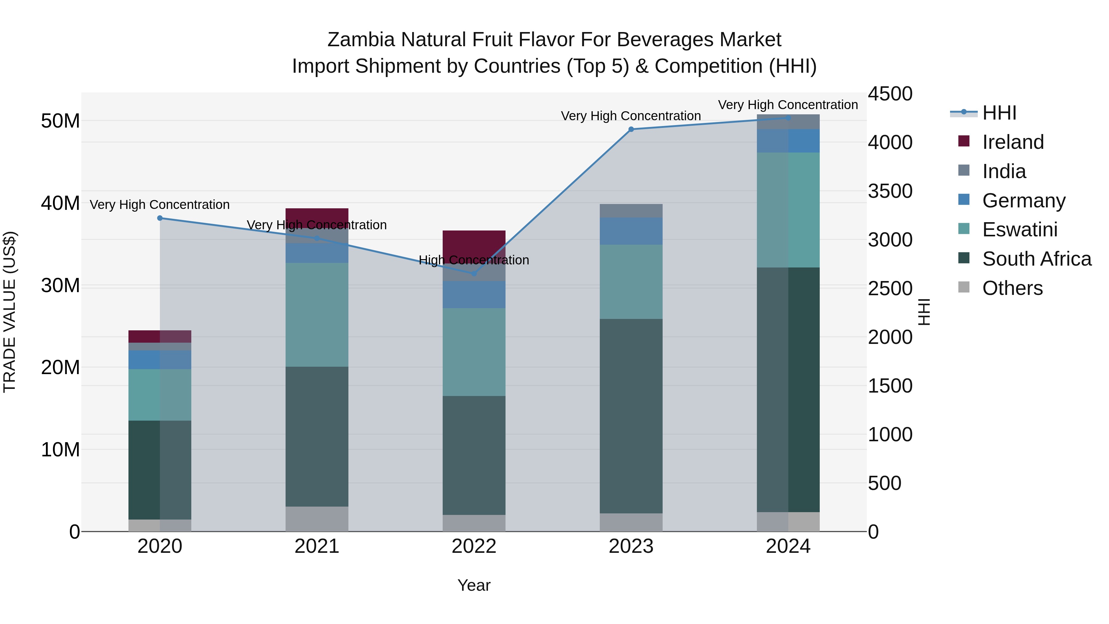 Zambia Natural Fruit Flavor for Beverages Market: Top 5 Importing Countries and Market Competition (HHI) Analysis