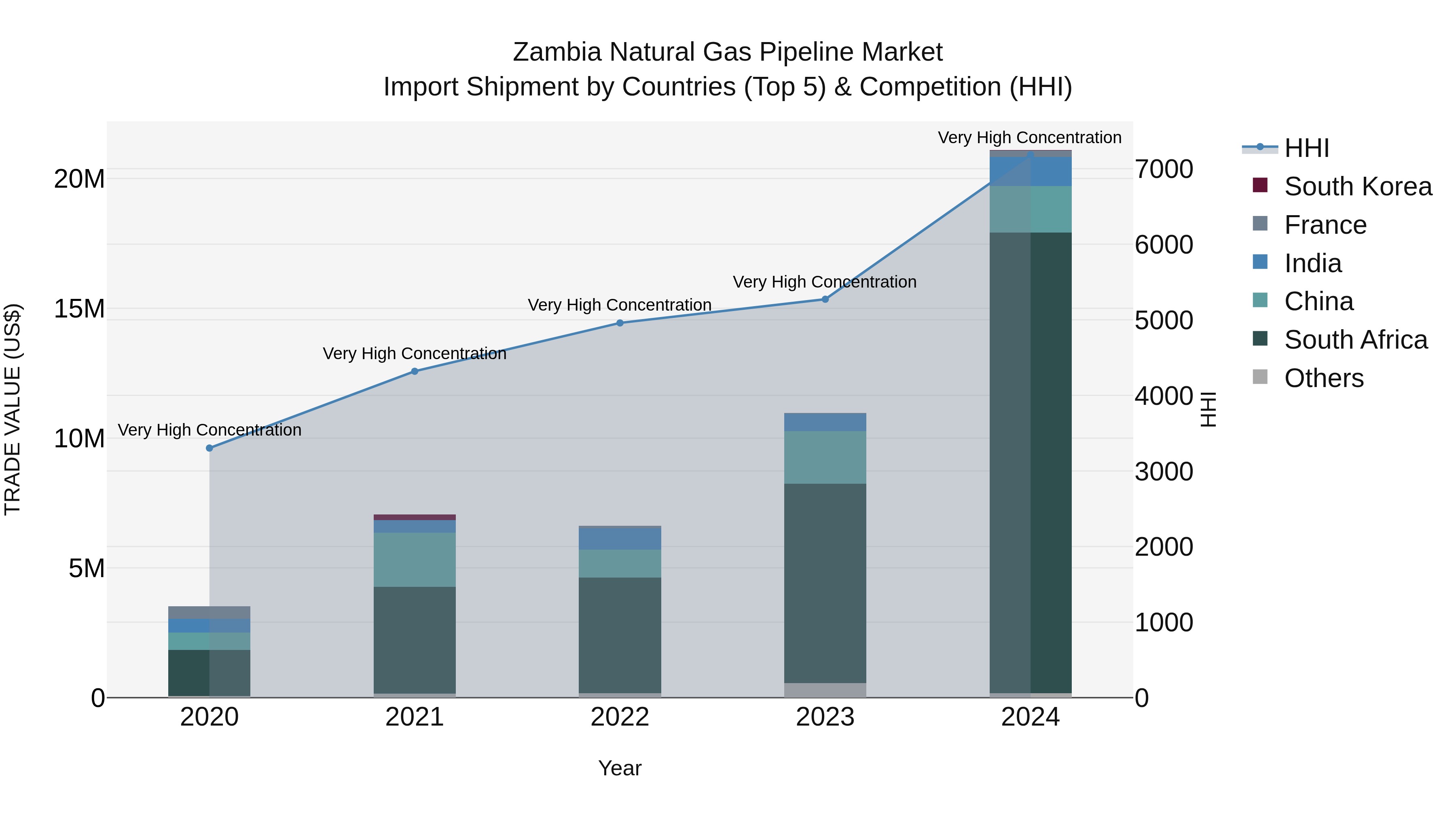 Zambia Natural Gas Pipeline Market: Top 5 Importing Countries and Market Competition (HHI) Analysis
