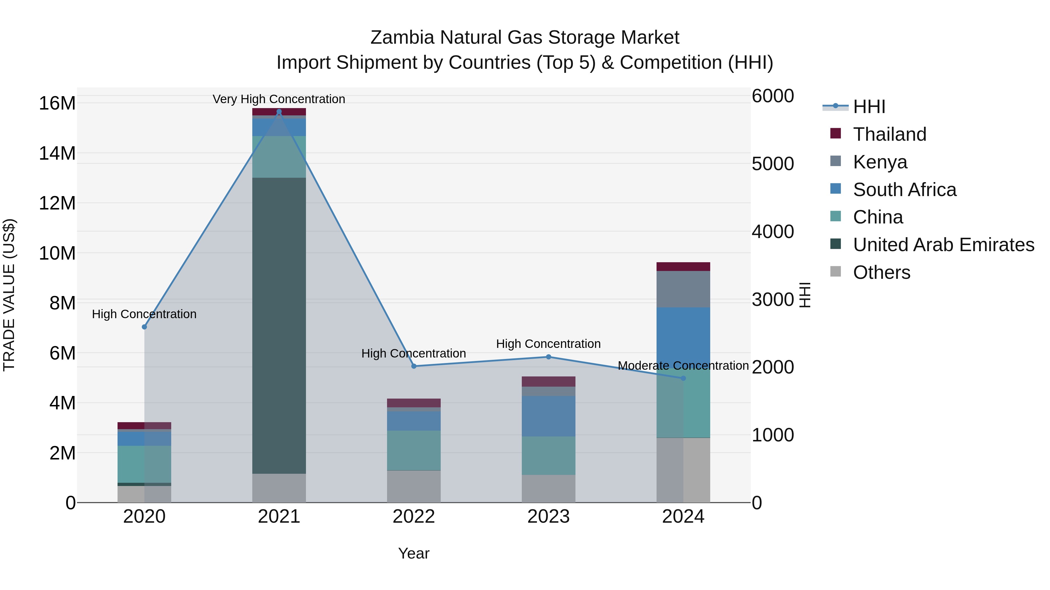 Zambia Natural Gas Storage Market: Top 5 Importing Countries and Market Competition (HHI) Analysis