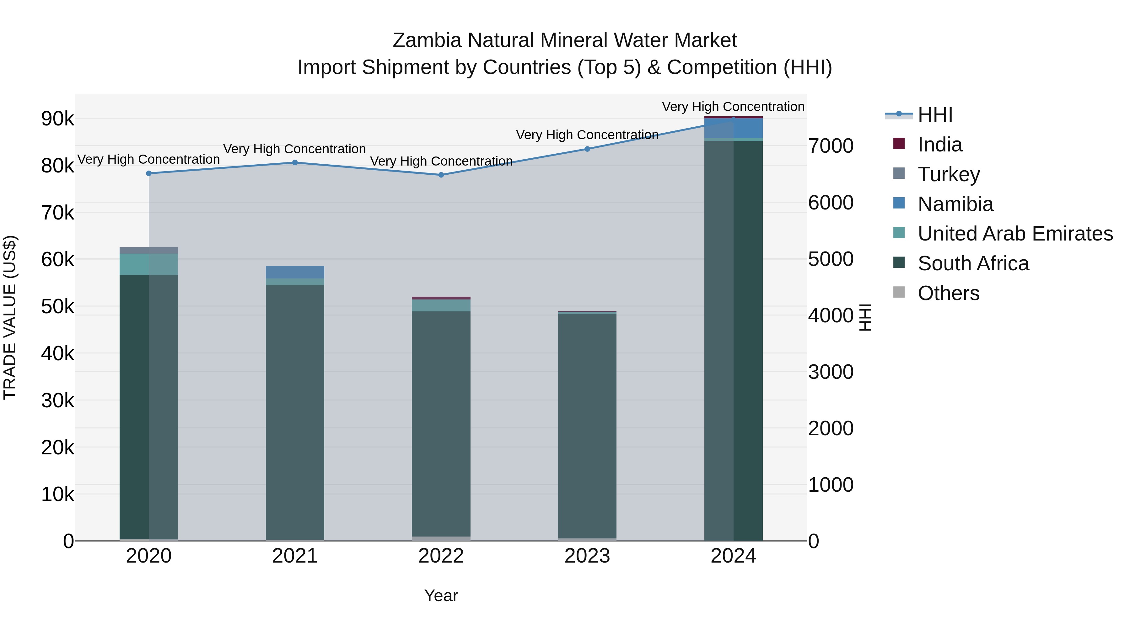 Zambia Natural Mineral Water Market: Top 5 Importing Countries and Market Competition (HHI) Analysis