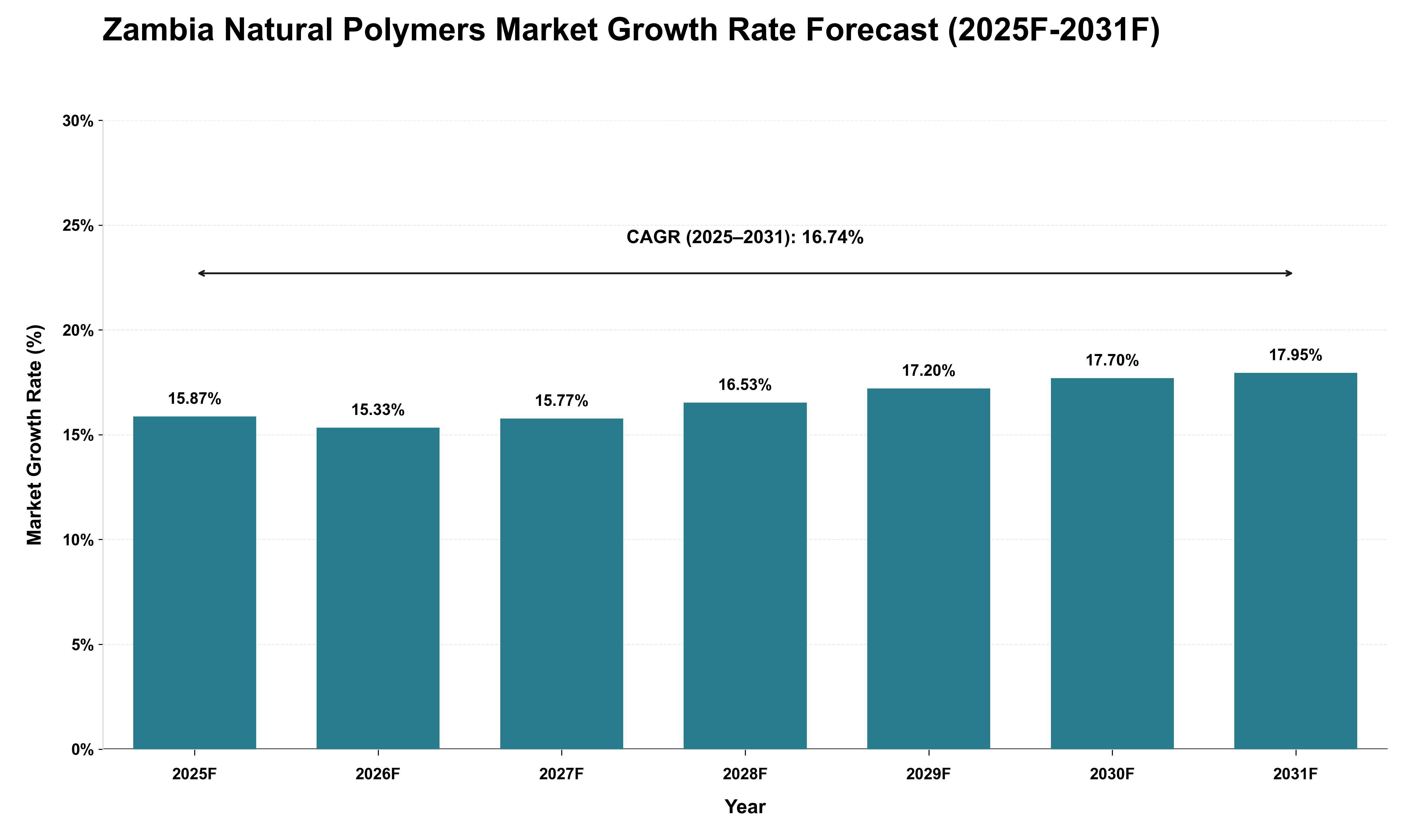 Zambia Natural Polymers Market Growth Rate Analysis (2025 - 2031)