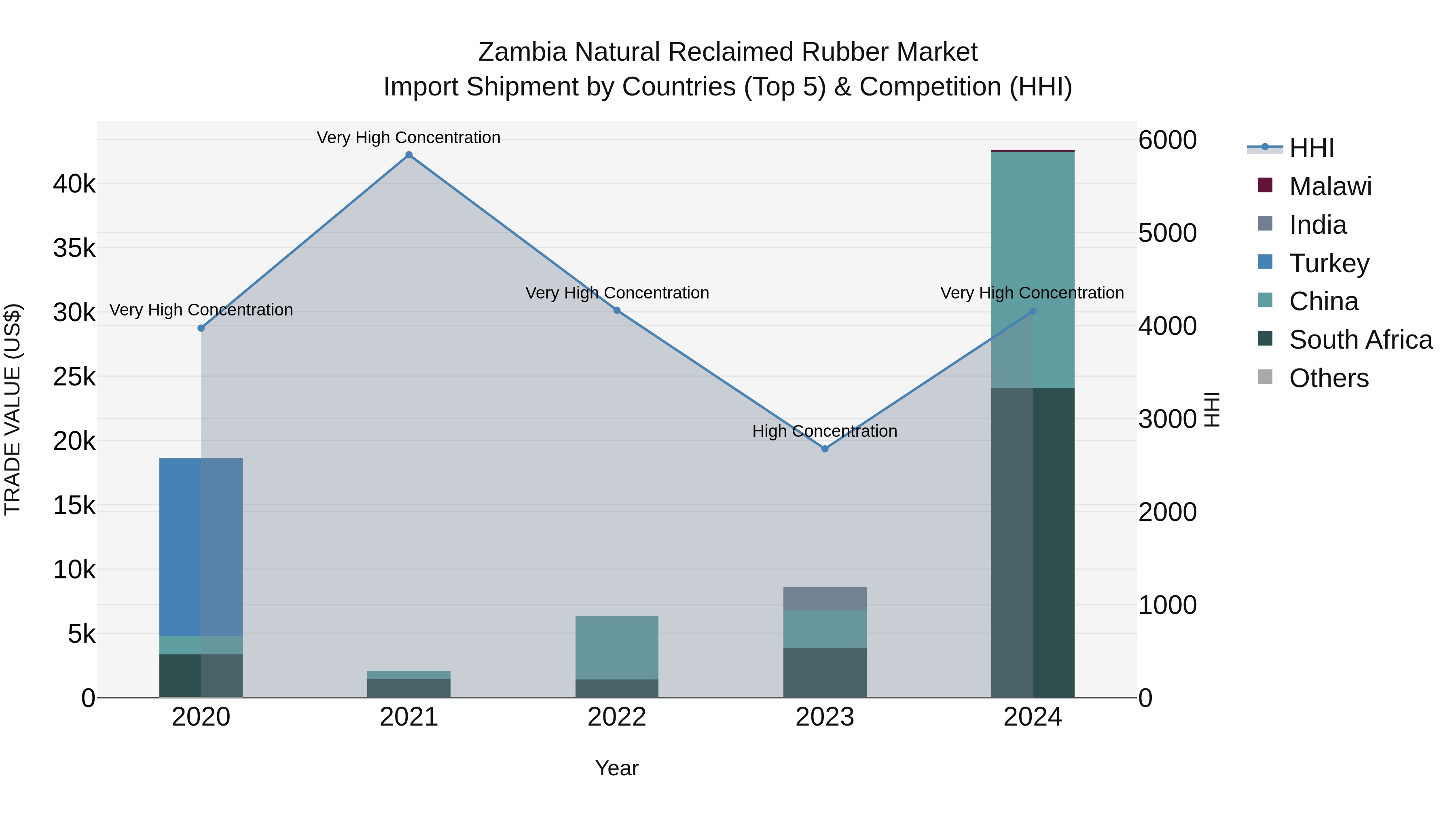 Zambia Natural Reclaimed Rubber Market: Top 5 Importing Countries and Market Competition (HHI) Analysis