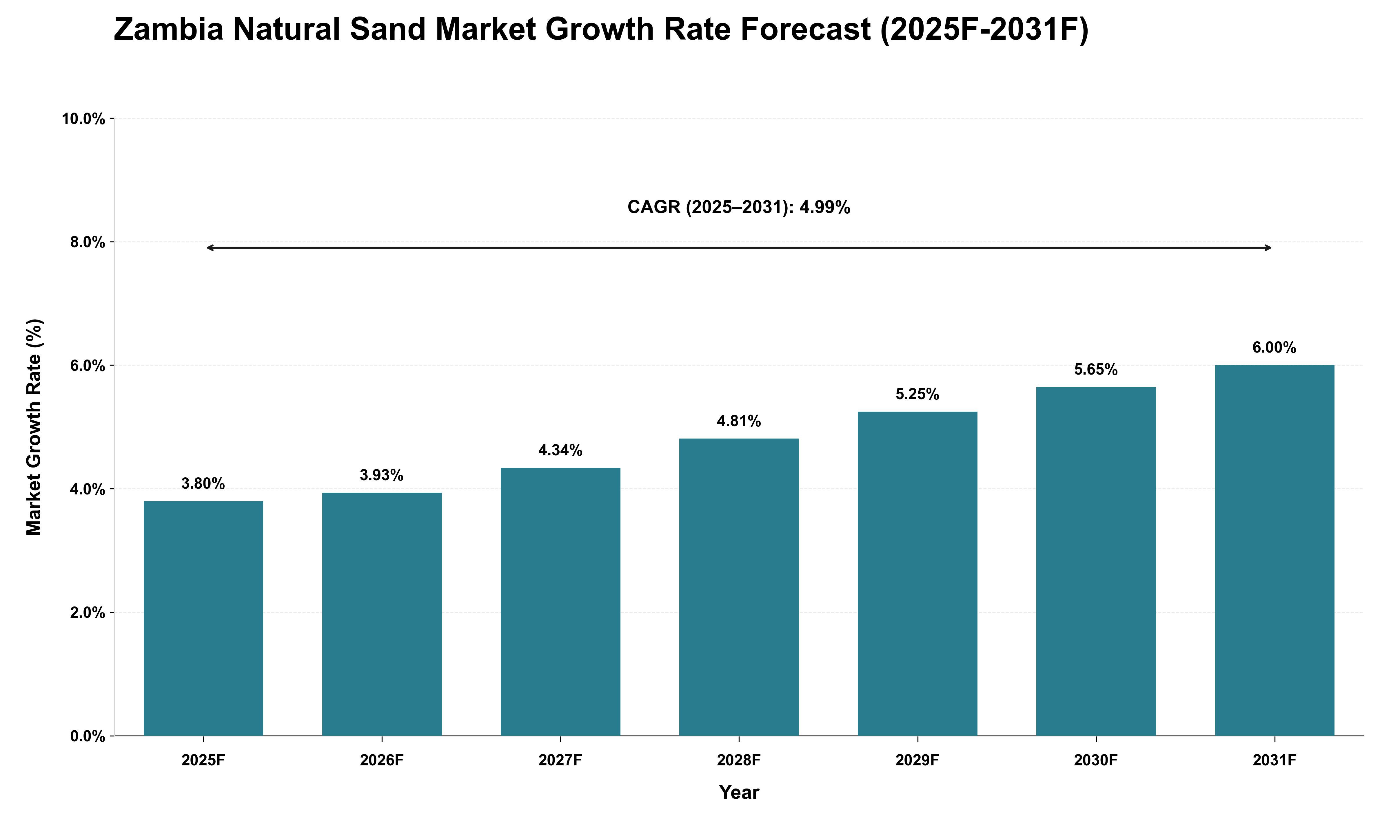 Zambia Natural Sand Market Growth Rate Analysis (2025 - 2031)