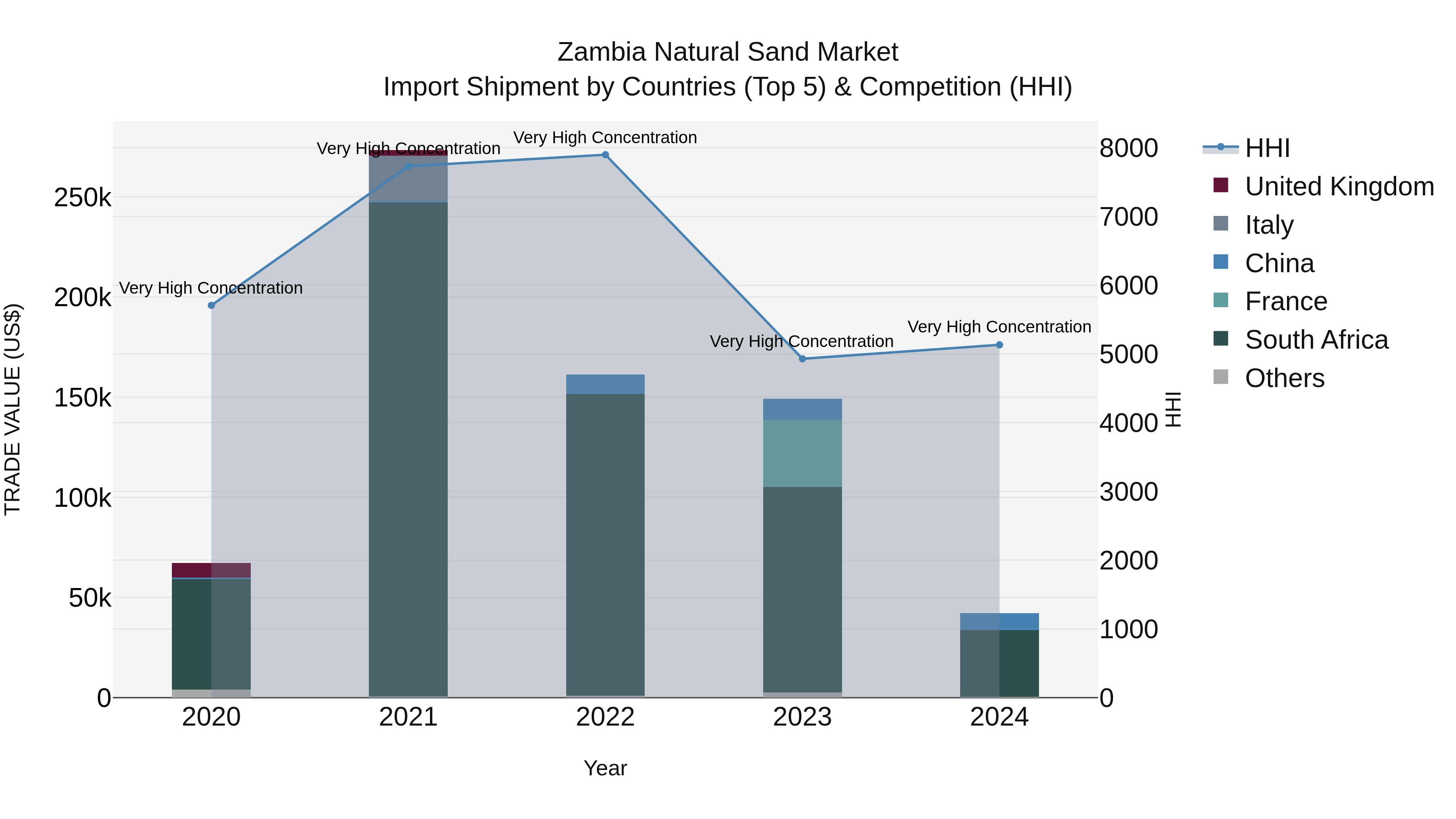 Zambia Natural Sand Market: Top 5 Importing Countries and Market Competition (HHI) Analysis