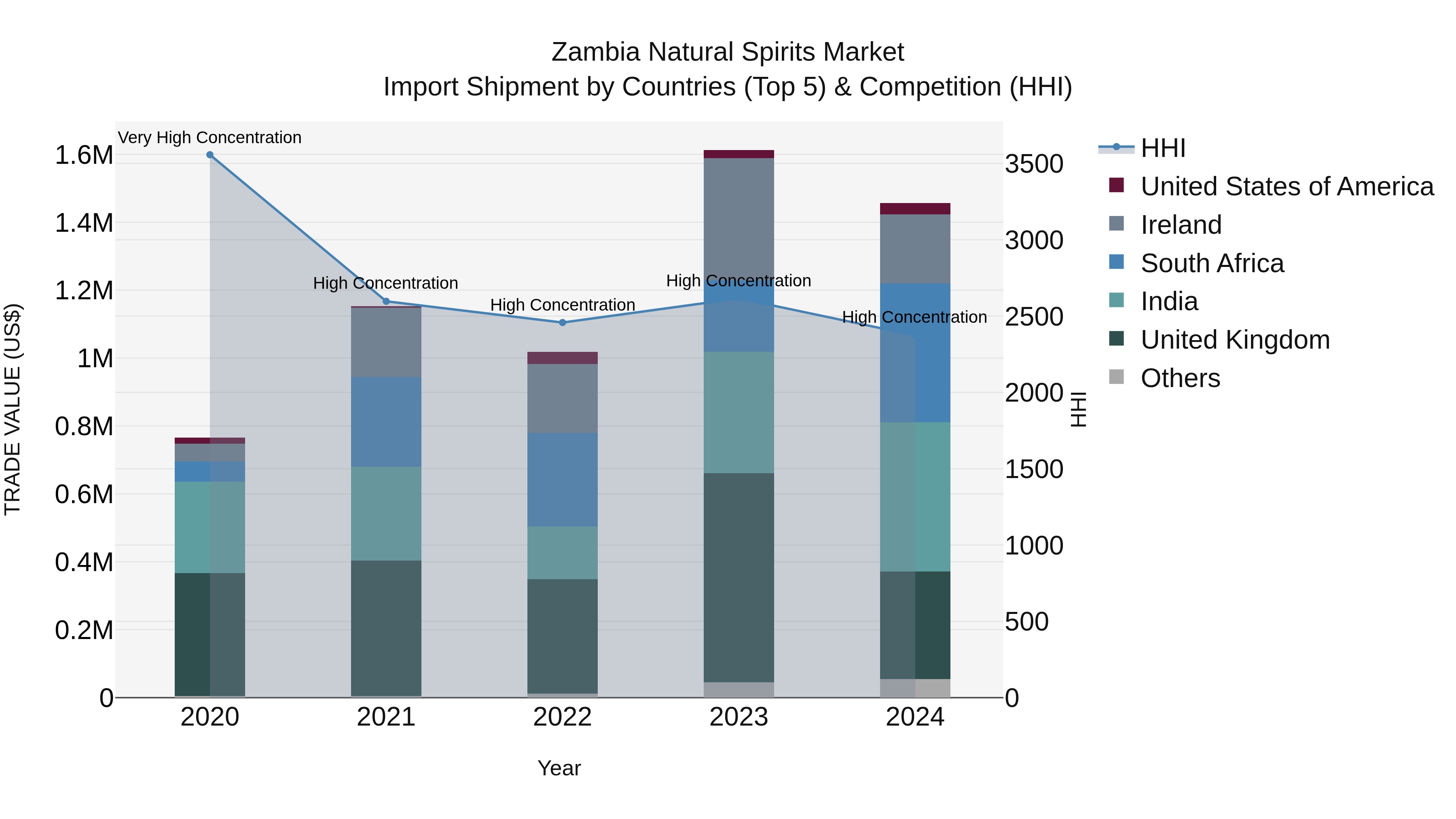 Zambia Natural Spirits Market: Top 5 Importing Countries and Market Competition (HHI) Analysis