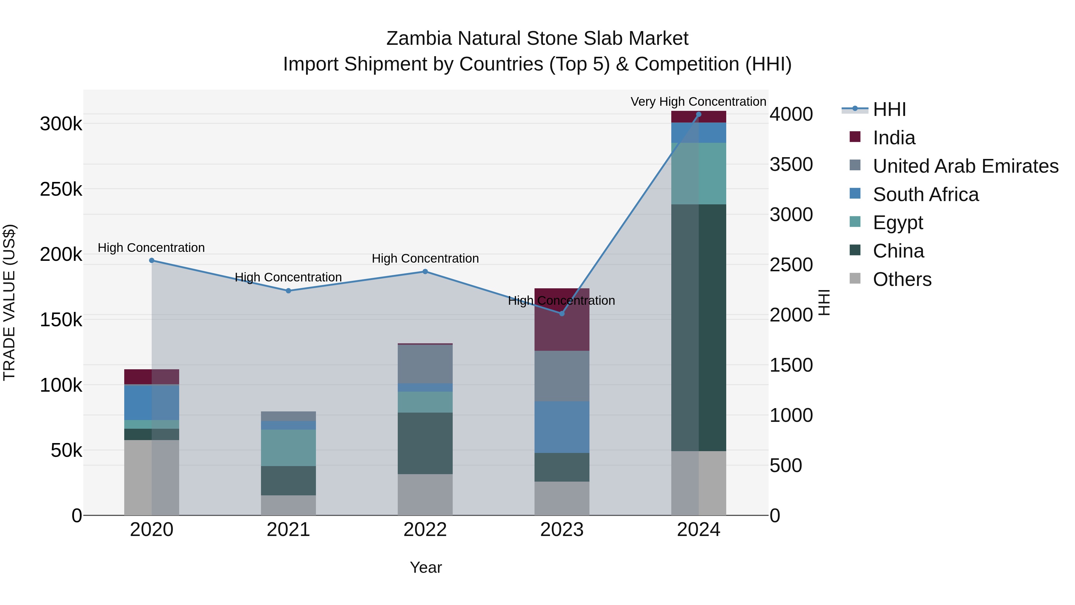 Zambia Natural Stone Slab Market: Top 5 Importing Countries and Market Competition (HHI) Analysis
