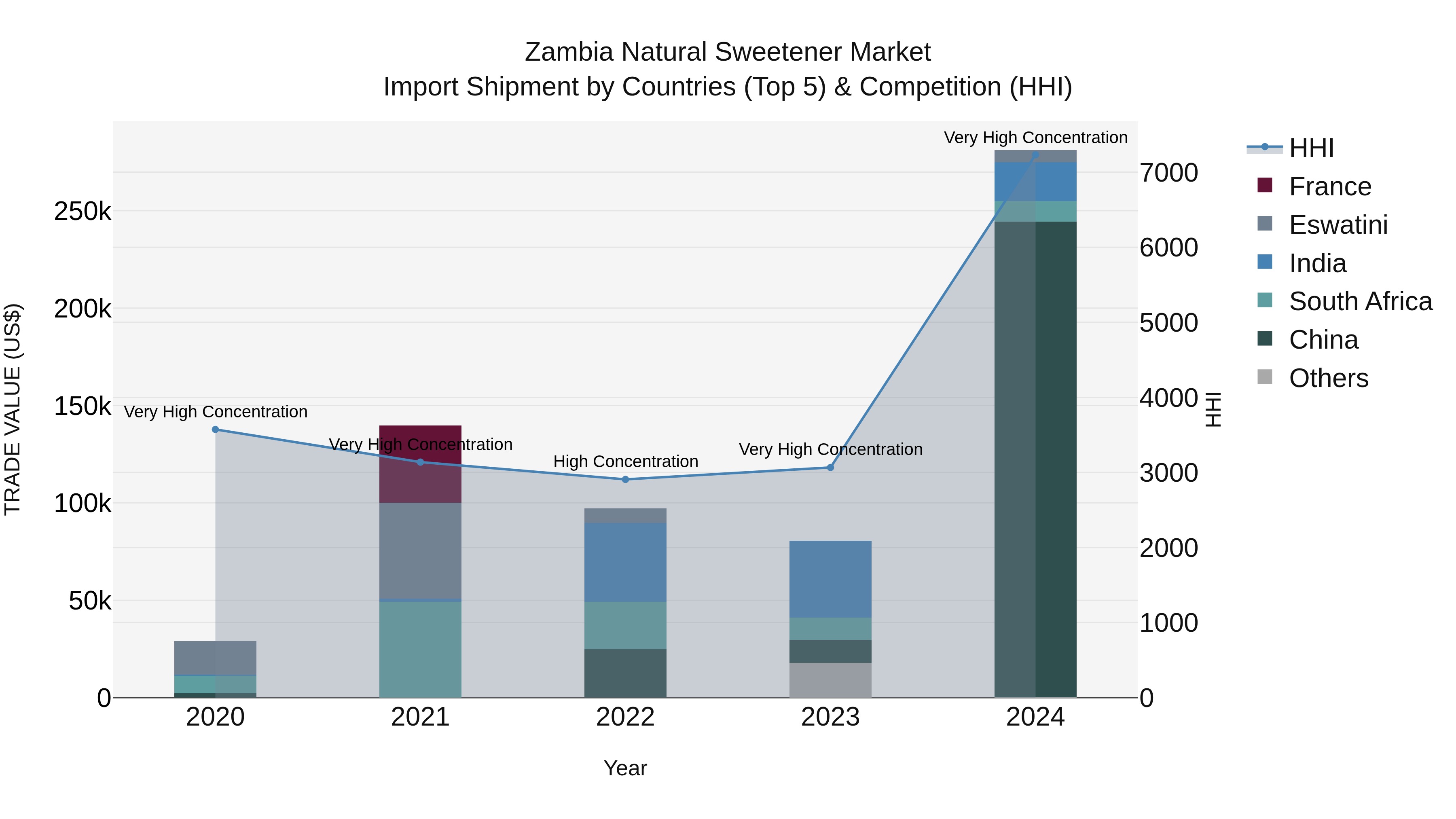 Zambia Natural Sweetener Market: Top 5 Importing Countries and Market Competition (HHI) Analysis