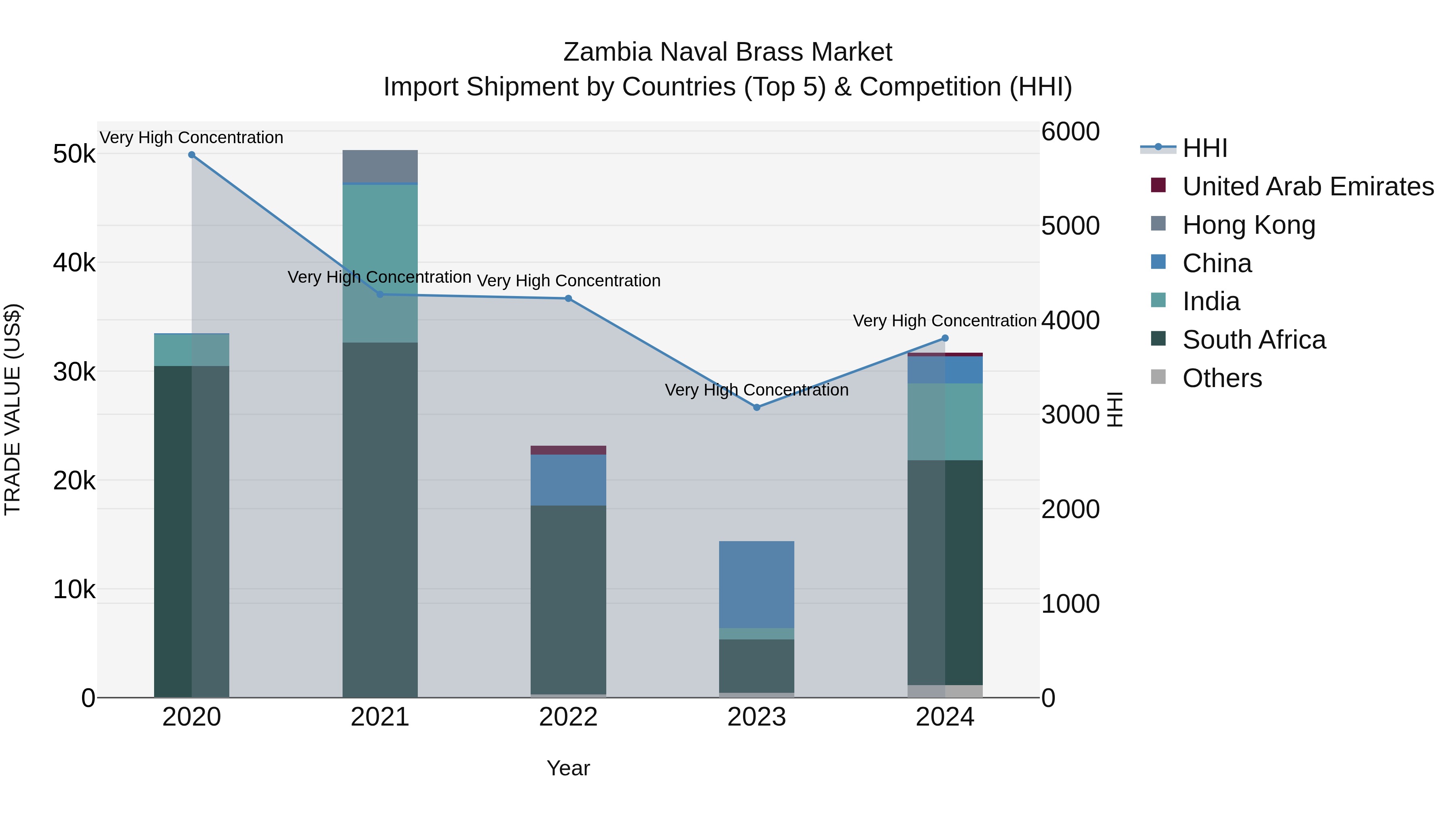 Zambia Naval Brass Market: Top 5 Importing Countries and Market Competition (HHI) Analysis
