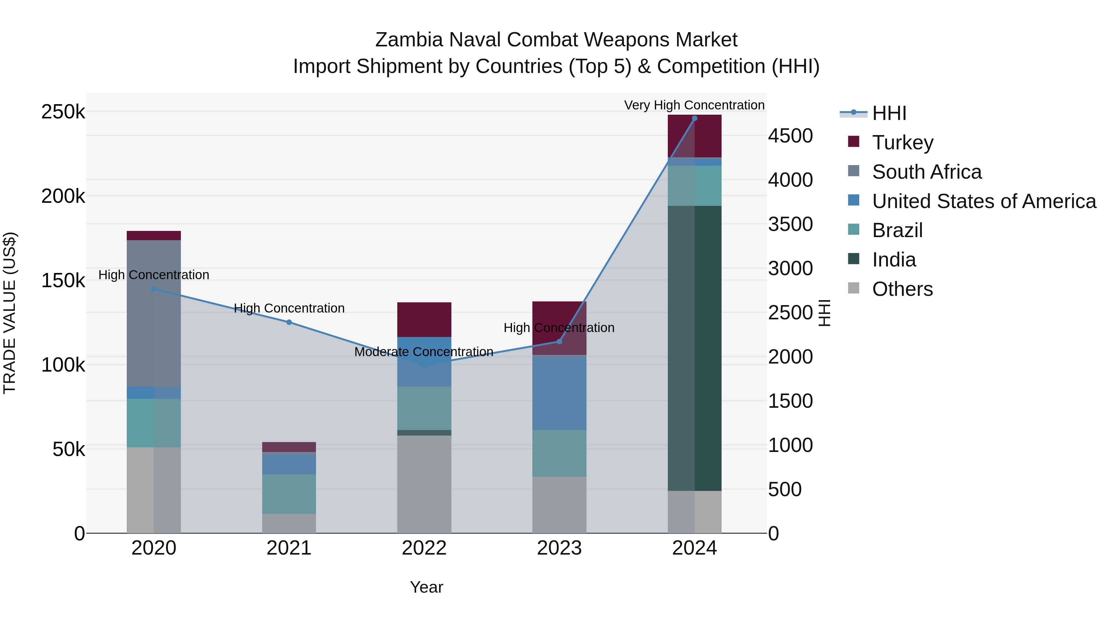 Zambia Naval Combat Weapons Market: Top 5 Importing Countries and Market Competition (HHI) Analysis