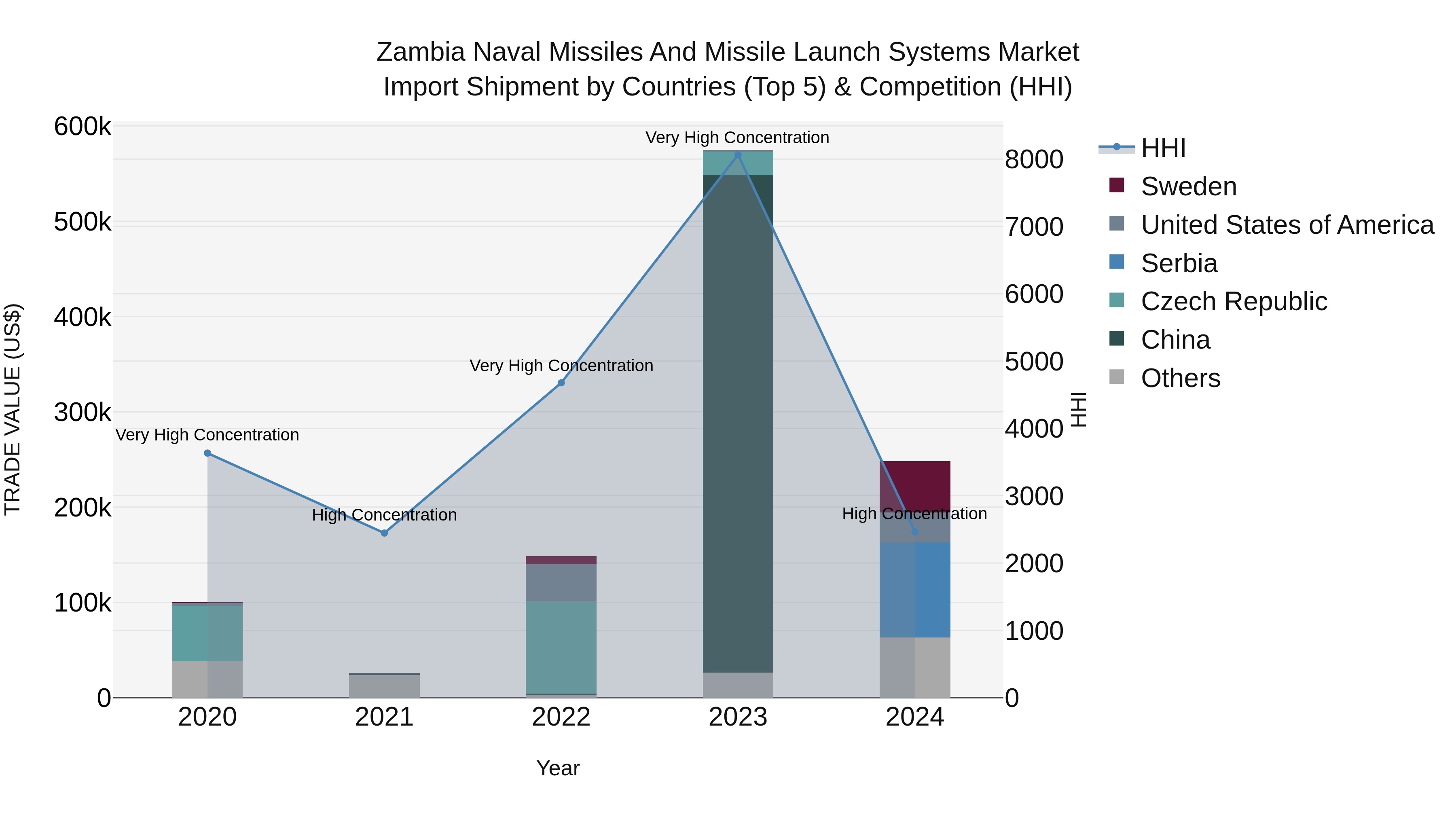 Zambia Naval Missiles and Missile Launch Systems Market: Top 5 Importing Countries and Market Competition (HHI) Analysis