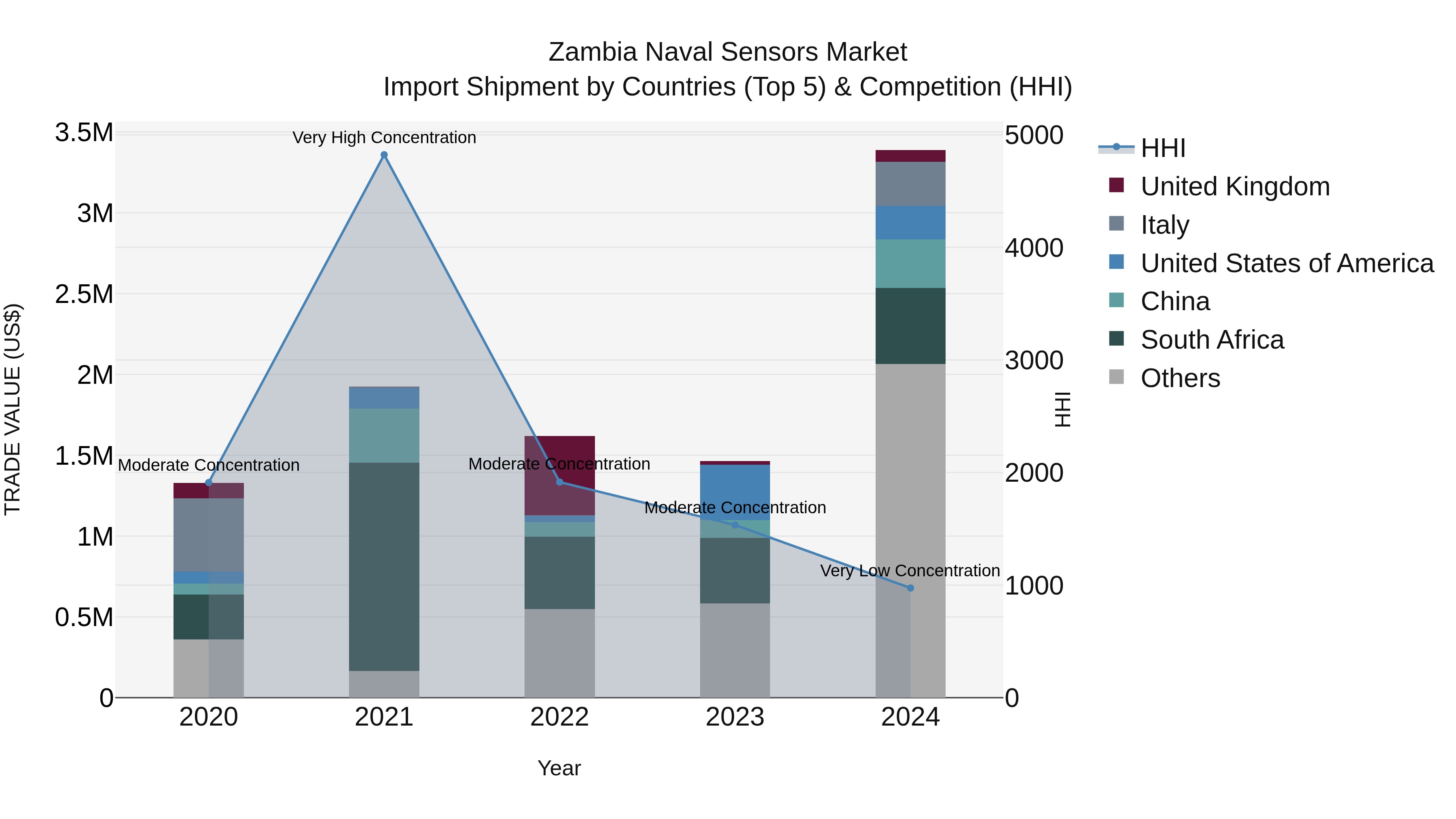 Zambia Naval Sensors Market: Top 5 Importing Countries and Market Competition (HHI) Analysis