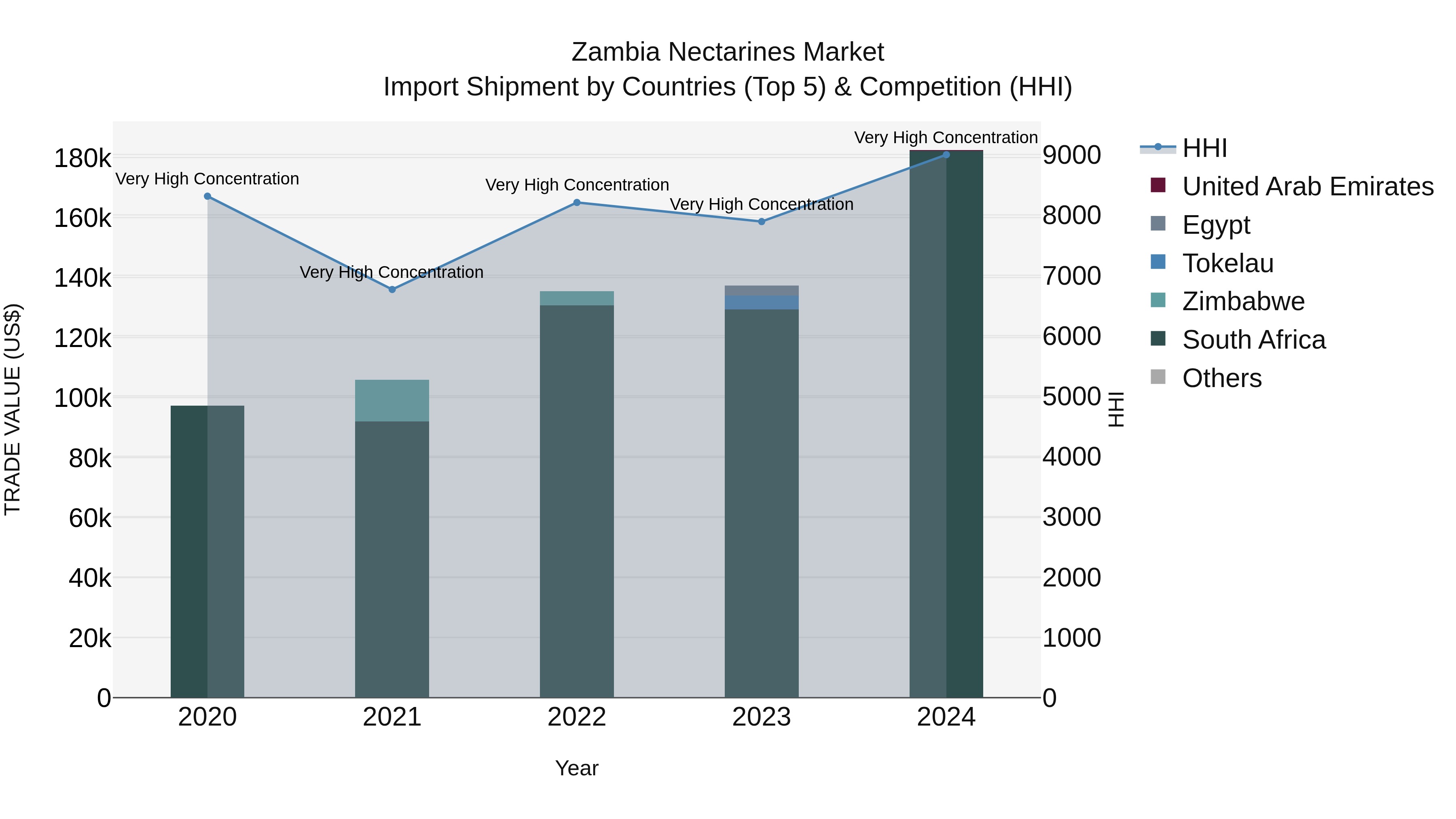 Zambia Nectarines Market: Top 5 Importing Countries and Market Competition (HHI) Analysis