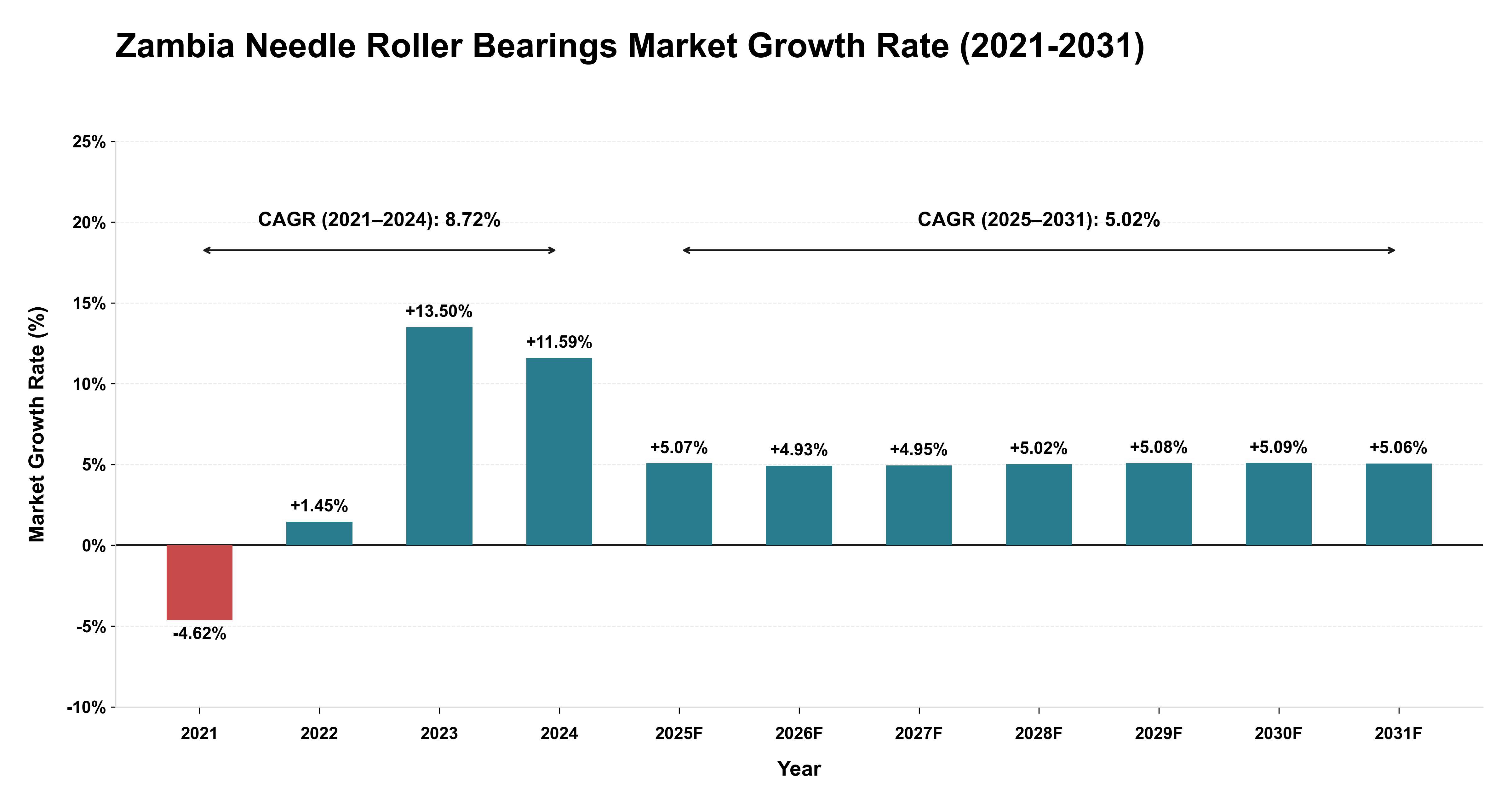 Zambia Needle Roller Bearings Market Growth Rate Analysis (2021-2031)