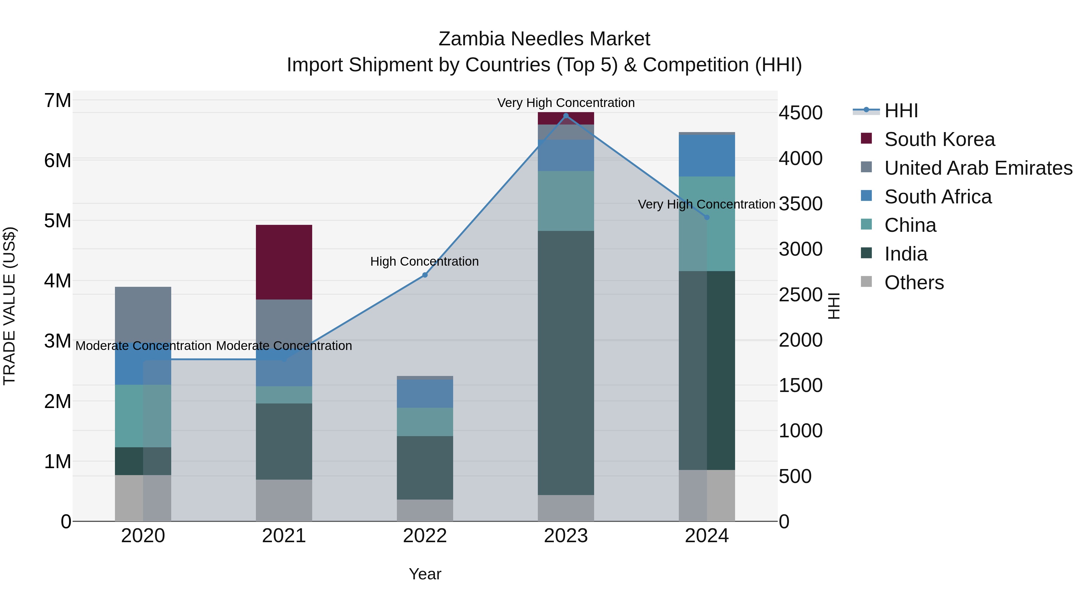 Zambia Needles Market: Top 5 Importing Countries and Market Competition (HHI) Analysis