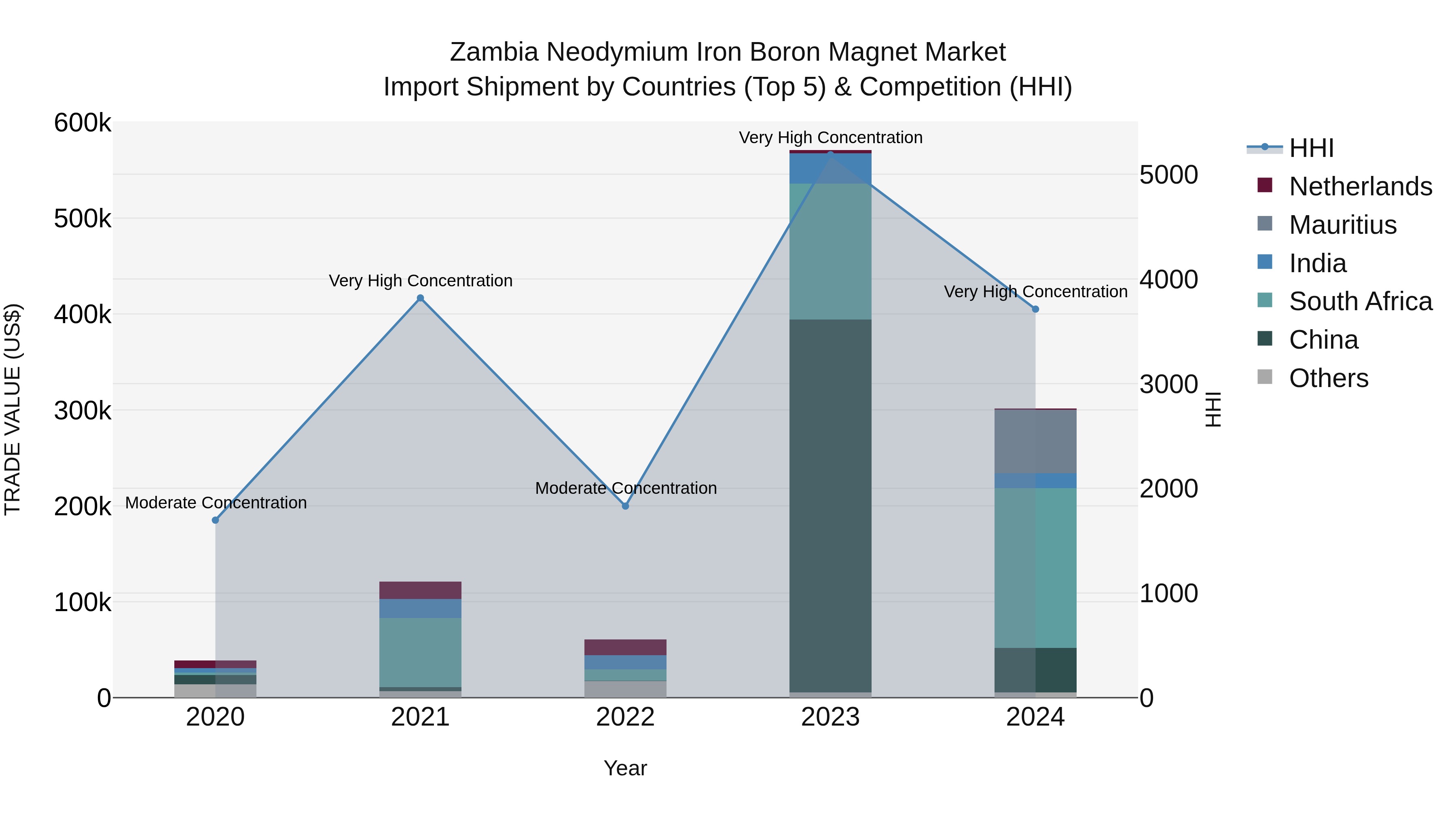 Zambia Neodymium Iron Boron Magnet Market: Top 5 Importing Countries and Market Competition (HHI) Analysis